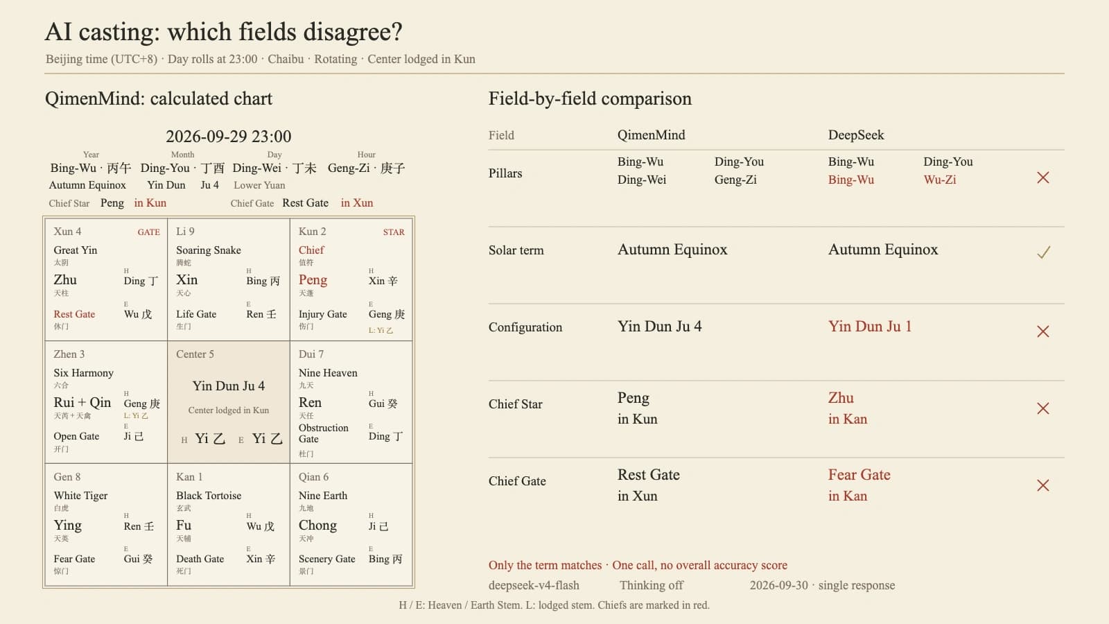 QimenMind chart for Beijing time 2026-09-29 23:00 compared field by field with one DeepSeek mental-casting response; pillar, bureau and Chief differences appear in red.