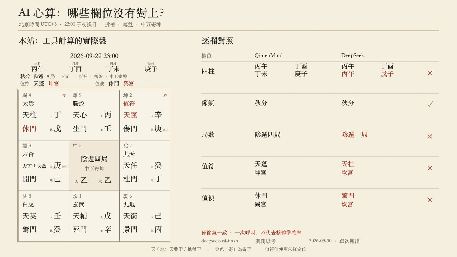 北京時間 2026-09-29 23:00 的本站實際九宮盤,與 DeepSeek 單次心算輸出逐欄對照;四柱、局數和值符值使差異標紅。