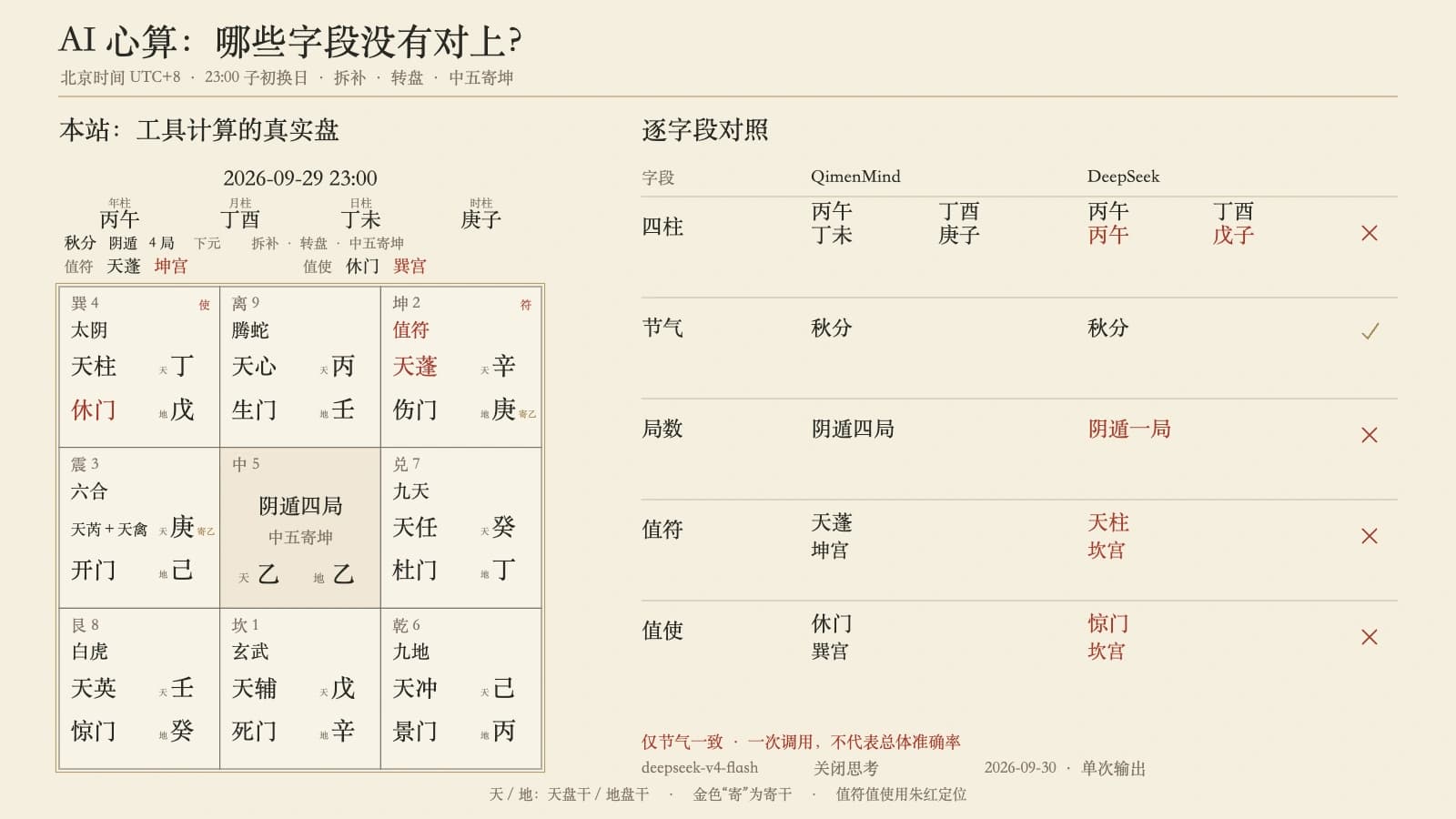 北京时间 2026-09-29 23:00 的本站真实九宫盘,与 DeepSeek 单次心算输出逐字段对照;四柱、局数和值符值使差异标红。