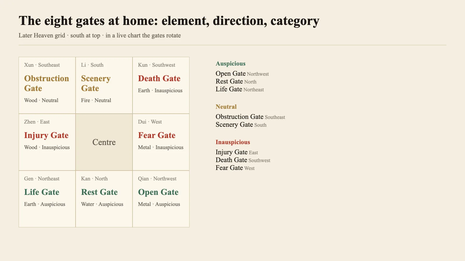 The eight gates in their home palaces on the Later Heaven grid: Rest in Kan (north), Life in Gen (northeast), Injury in Zhen (east), Obstruction in Xun (southeast), Scenery in Li (south), Death in Kun (southwest), Fear in Dui (west), Open in Qian (northwest), with elements and categories.