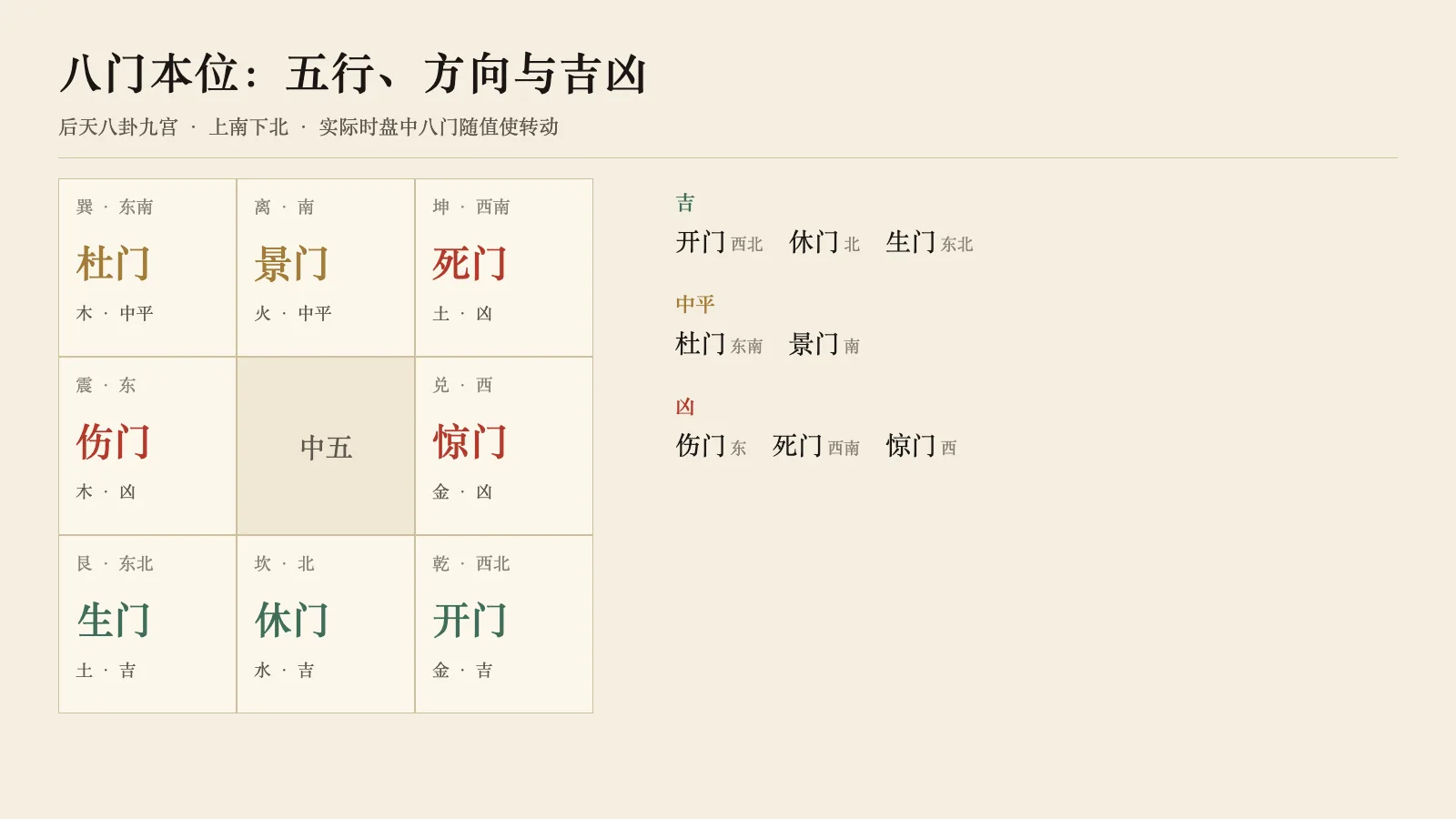 八门按后天八卦排在九宫中:休门坎北、生门艮东北、伤门震东、杜门巽东南、景门离南、死门坤西南、惊门兑西、开门乾西北,并标出五行与吉凶。