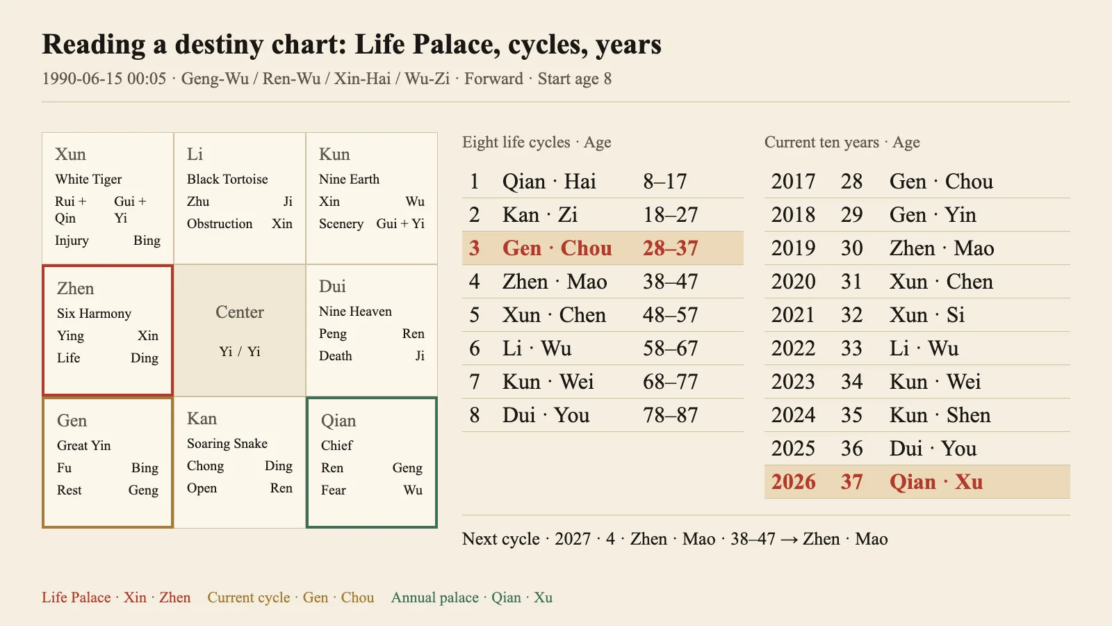 QimenMind destiny chart example: birth-place clock time 00:05 on 15 June 1990 in Beijing, male. The Life Palace in Zhen, the current third life cycle in Gen (Chou) and the 2026 annual palace in Qian (Xu) are marked, with the eight cycles and the current ten years listed alongside.