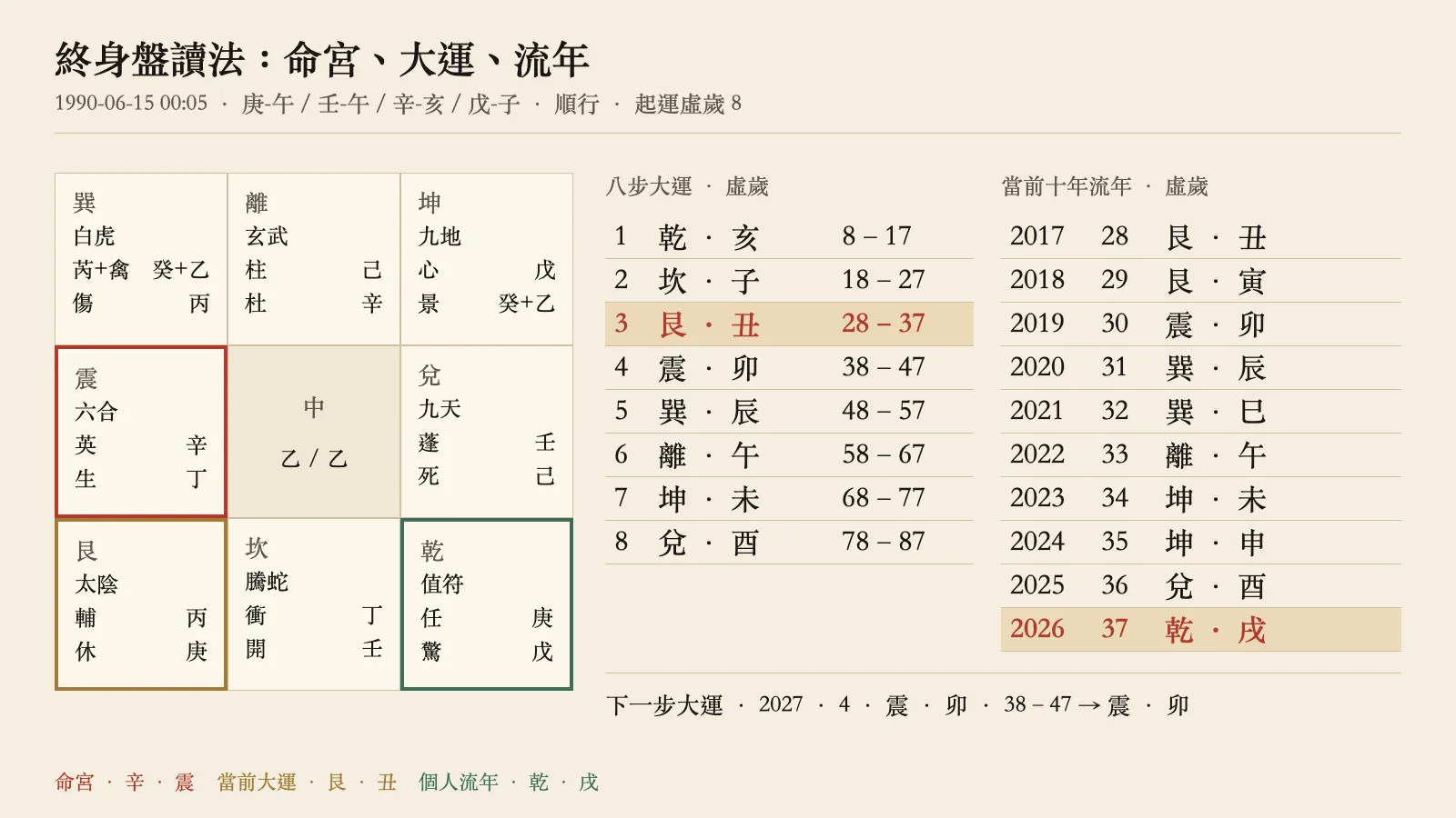 本站終身盤實例:北京出生鐘面 1990-06-15 00:05、男。出生局中命宮震、當前第三步大運艮宮(丑)、2026 年個人流年乾宮(戌)分別標出,旁邊列出八步大運與當前十年的流年。