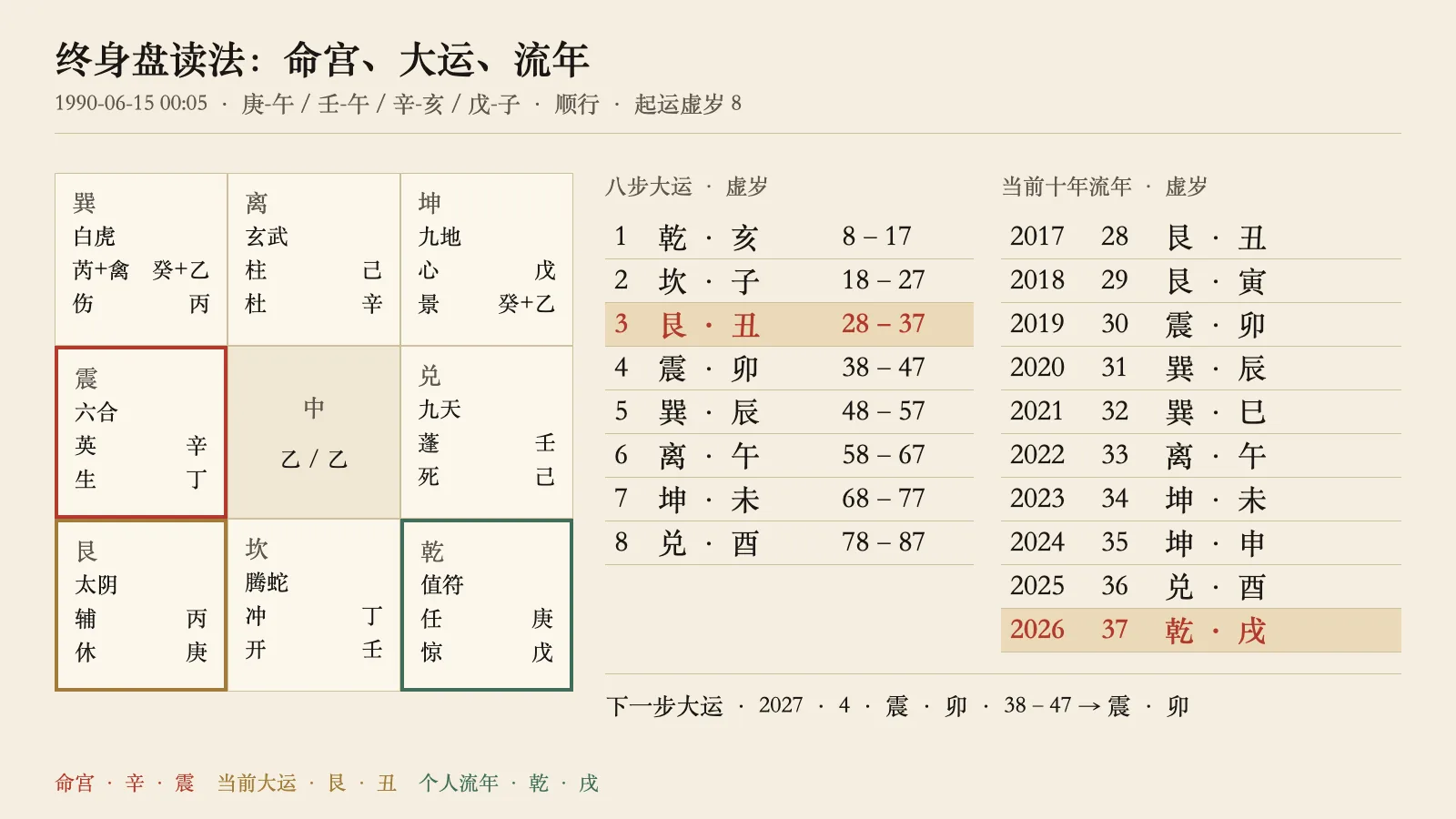 本站终身盘实例:北京出生钟面 1990-06-15 00:05、男。出生局中命宫震、当前第三步大运艮宫(丑)、2026 年个人流年乾宫(戌)分别标出,旁边列出八步大运与当前十年的流年。