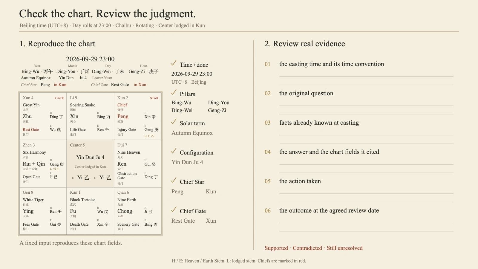 A real QimenMind chart for Beijing time 2026-09-29 23:00 and reproducible fields on the left; a six-column review log for real evidence on the right.
