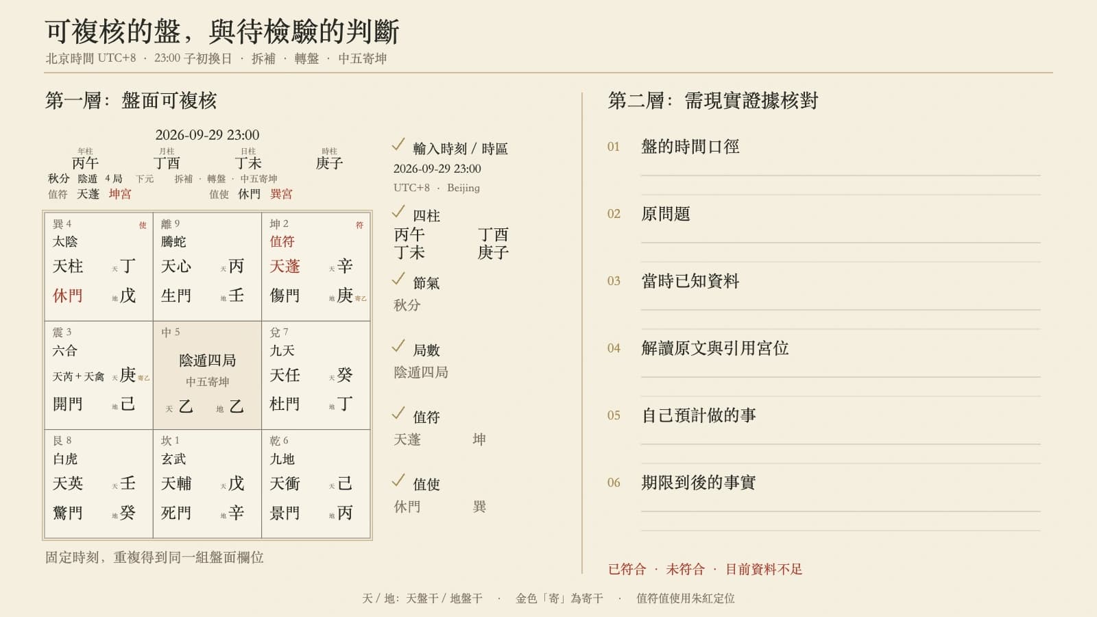 左側為北京時間 2026-09-29 23:00 的實際九宮盤及可複核欄位,右側為六欄現實證據複盤紀錄。