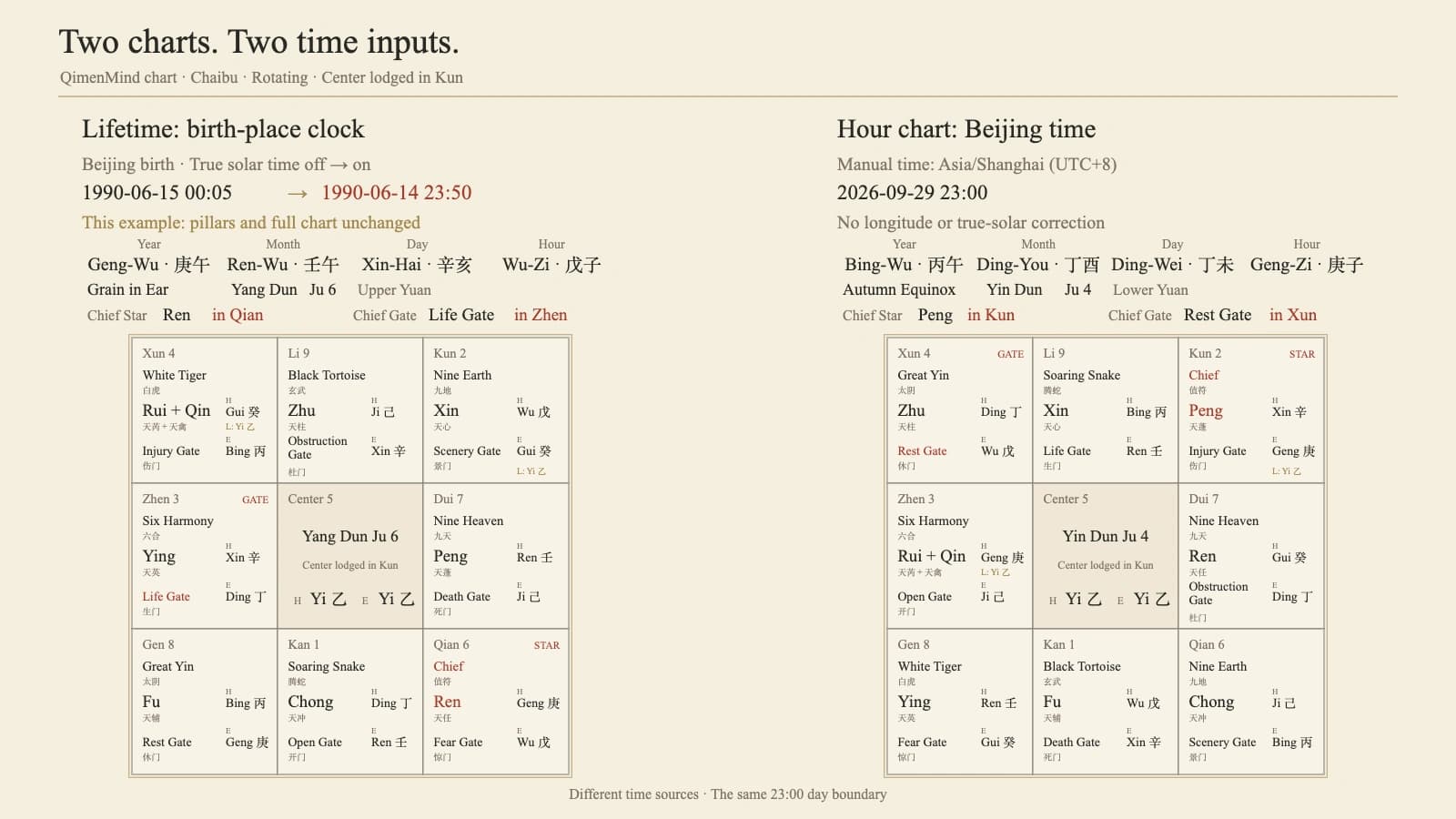 A lifetime chart for the Beijing birth-place clock 1990-06-15 00:05 beside a question chart for Beijing time 2026-09-29 23:00, showing the solar-time setting and actual palace data.