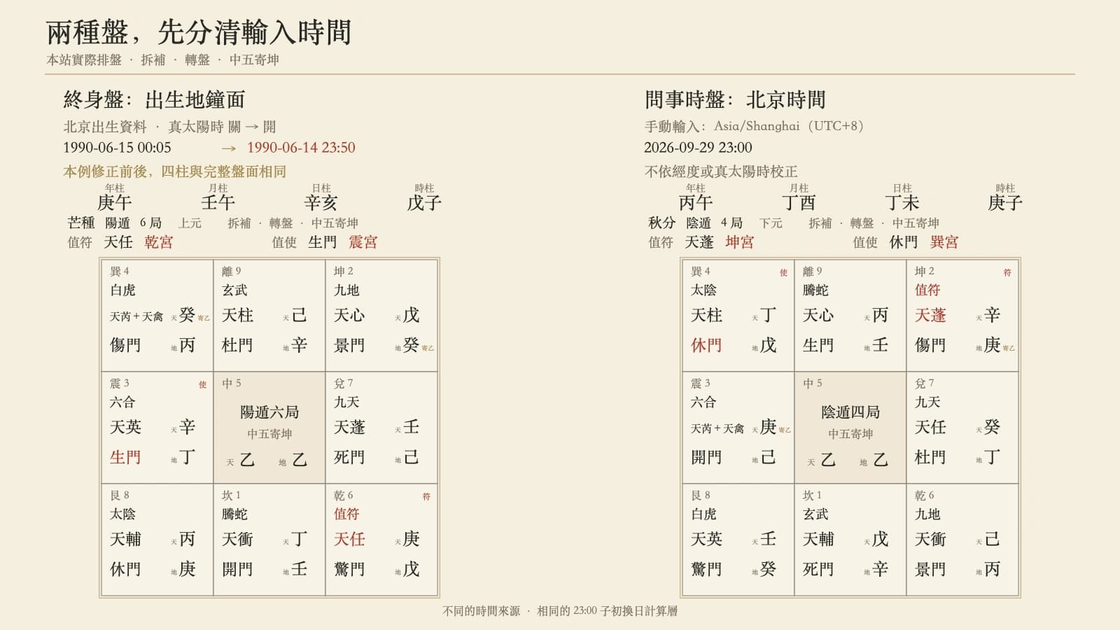 北京出生鐘面 1990-06-15 00:05 的終身盤與北京時間 2026-09-29 23:00 的問事時盤對照,並顯示真太陽時開關與實際九宮。