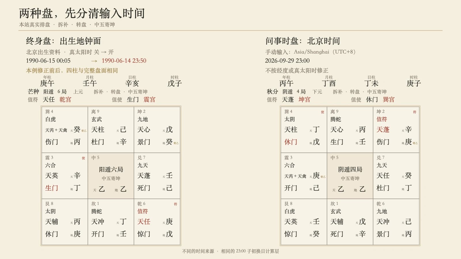 北京出生钟面 1990-06-15 00:05 的终身盘与北京时间 2026-09-29 23:00 的问事时盘对照,并显示真太阳时开关与真实九宫。