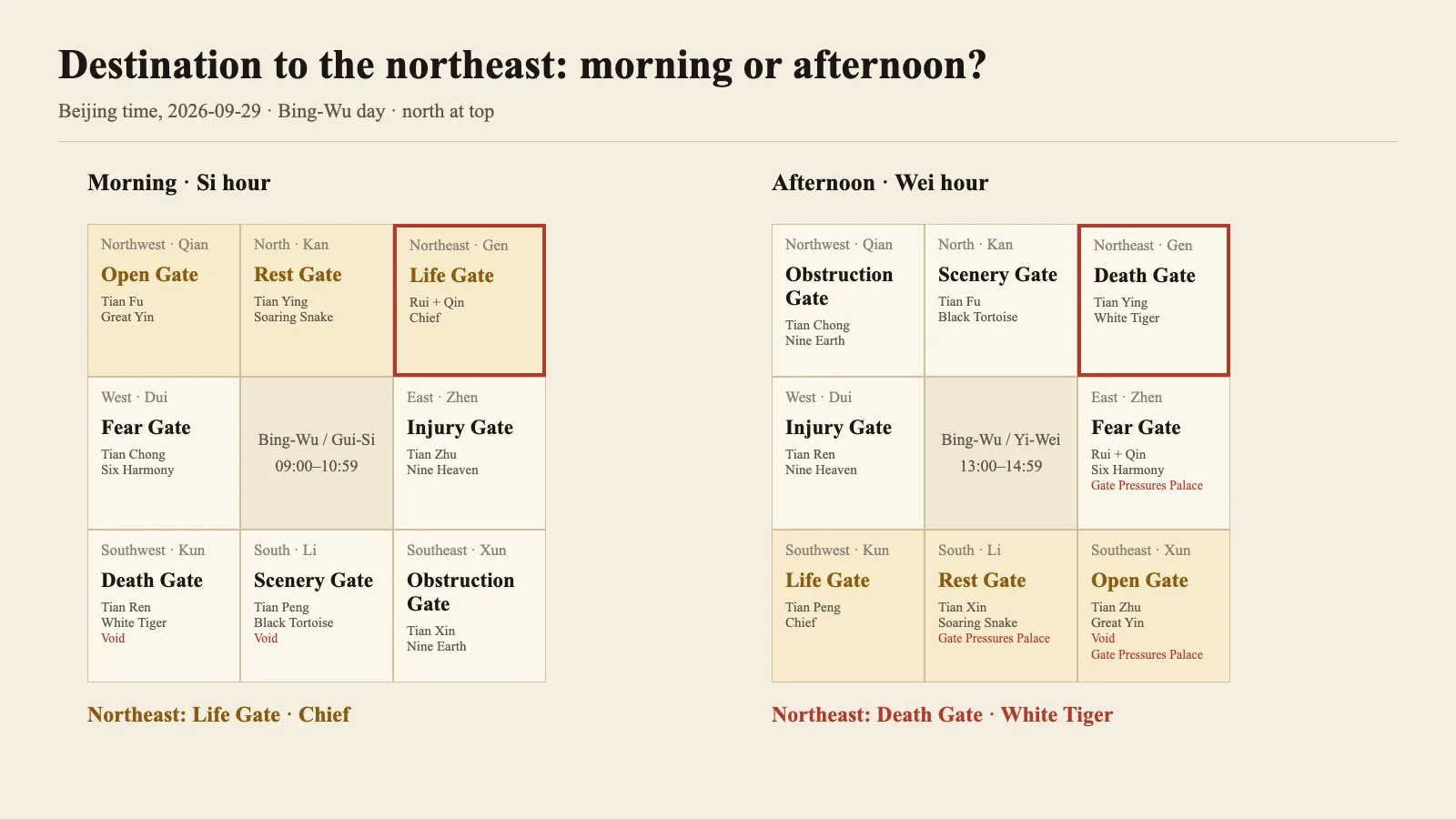 Compass views for the Si hour and the Wei hour of 2026-09-29 side by side; the northeast holds the Life Gate with the Chief in the first and the Death Gate with the White Tiger in the second.