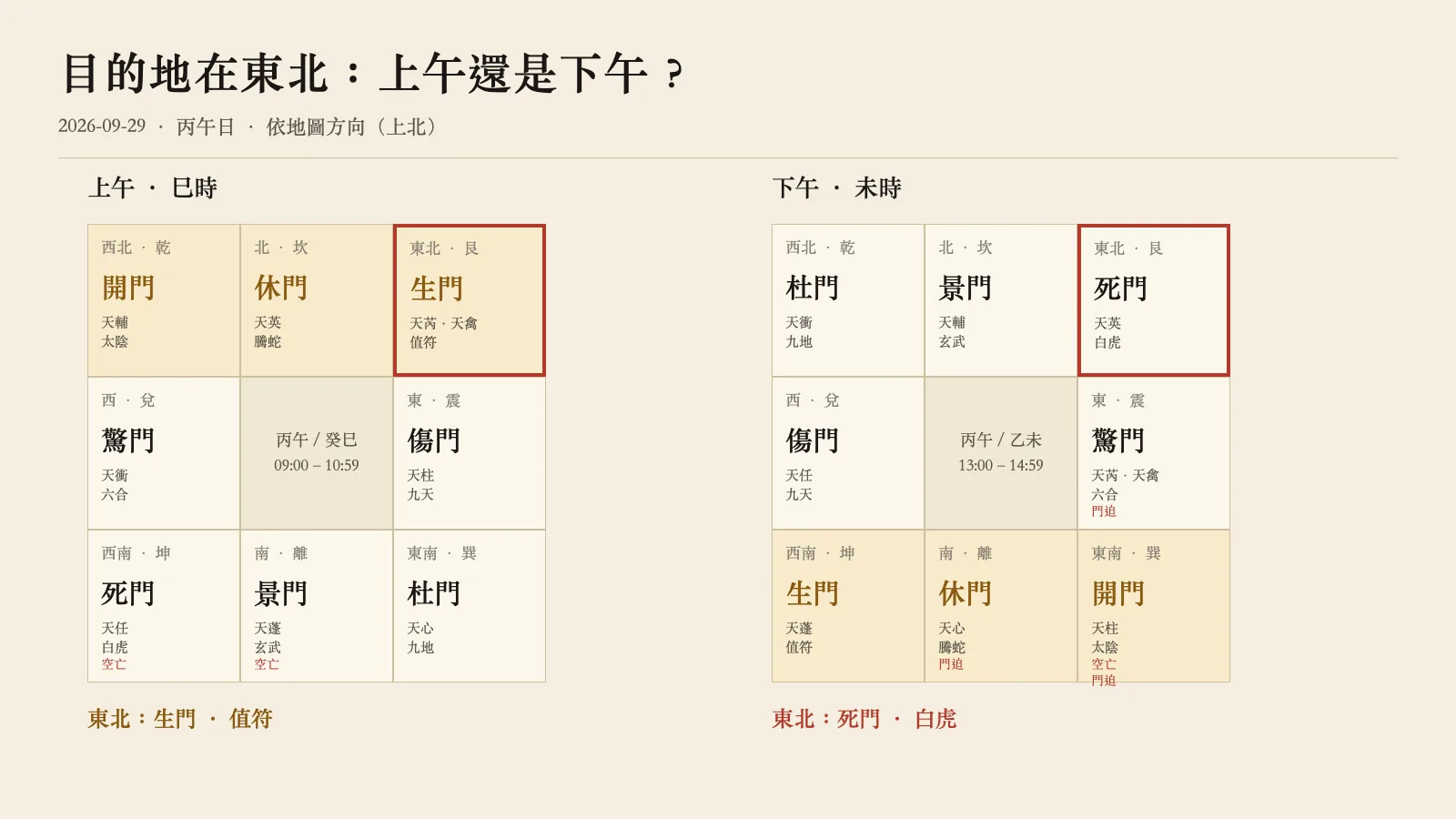 2026-09-29 巳時與未時兩張方位圖並列,東北方向分別為生門值符與死門白虎。