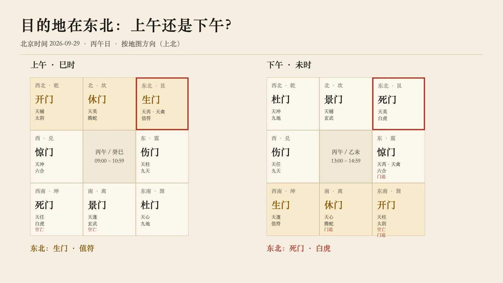 北京时间 2026-09-29 巳时与未时两张方位图并排,东北方向分别为生门值符与死门白虎。