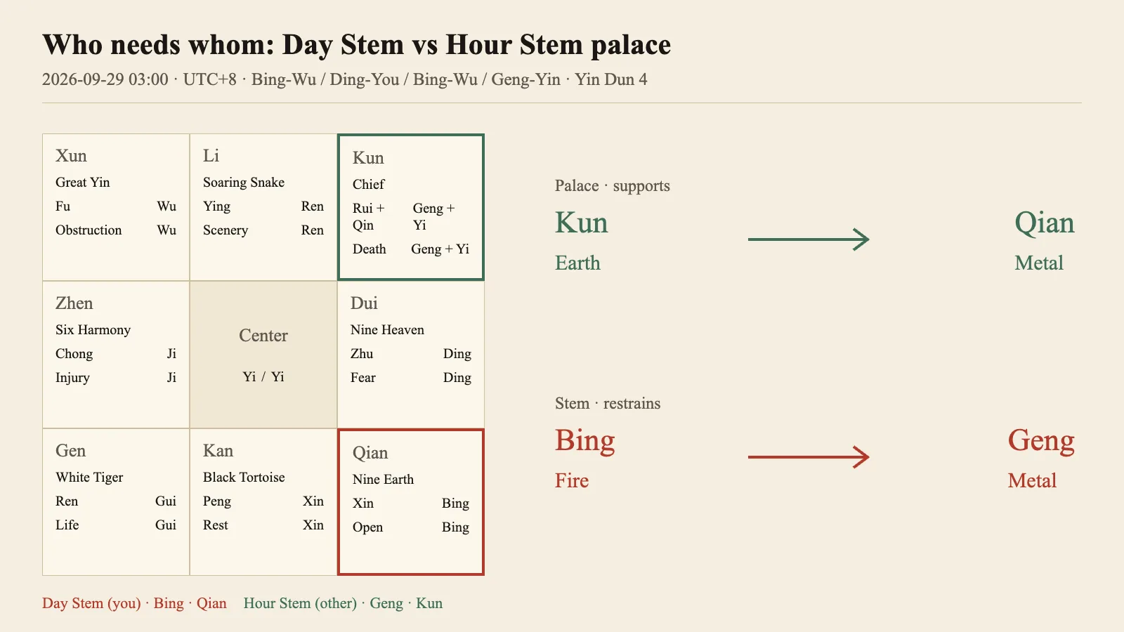 QimenMind hour chart for 03:00 Beijing time on 29 September 2026: the Day Stem Bing sits in Qian and the Hour Stem Geng in Kun. Arrows on the right show two layers: Kun Earth supporting Qian Metal, and Bing Fire restraining Geng Metal. The gate and star layers are in the table below.