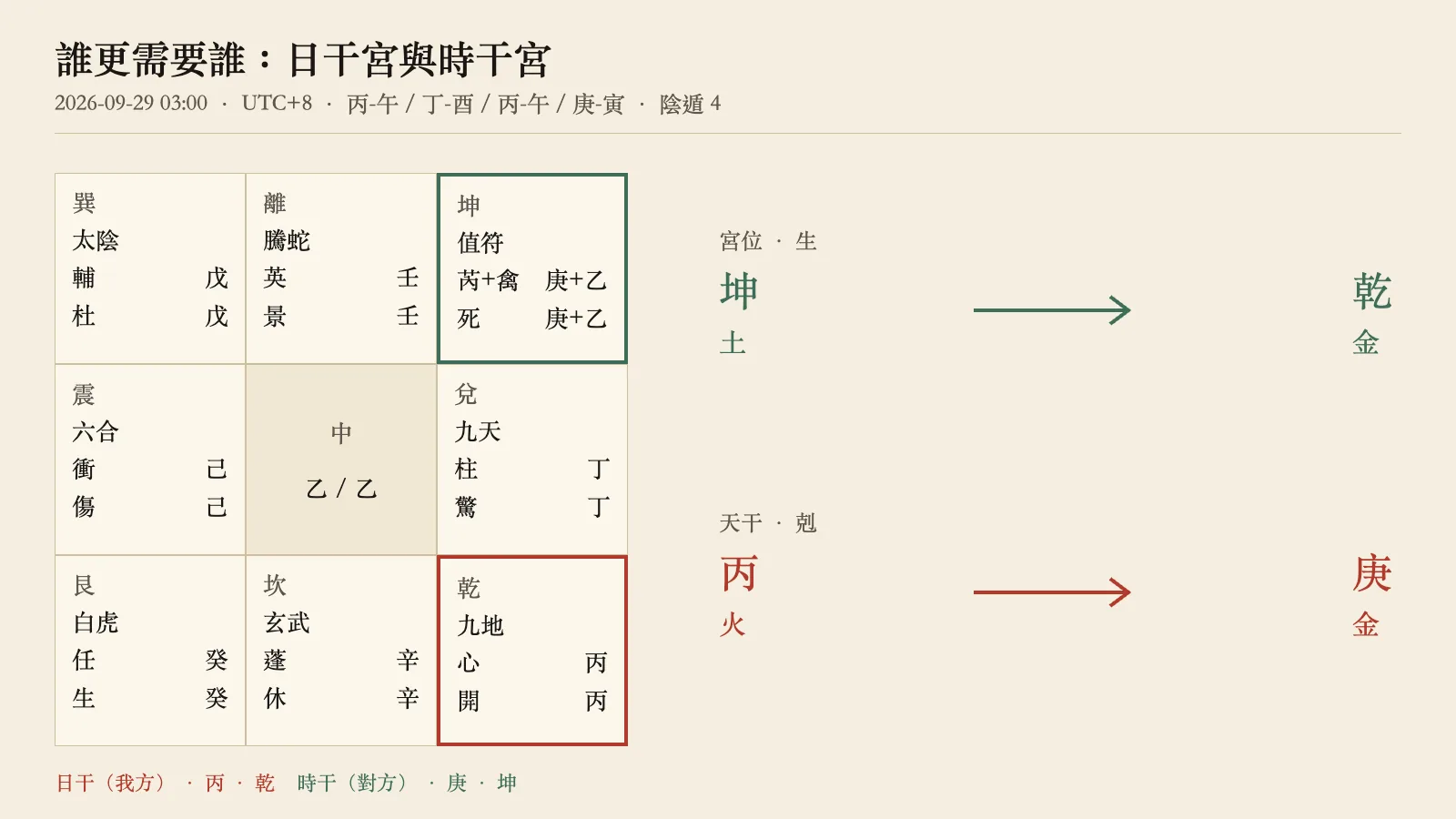 北京時間 2026-09-29 03:00 的本站時盤:日干丙落乾宮、時干庚落坤宮,右側畫出兩層關係:宮位坤土生乾金,天干丙火剋庚金;八門、九星兩層見下文表格。