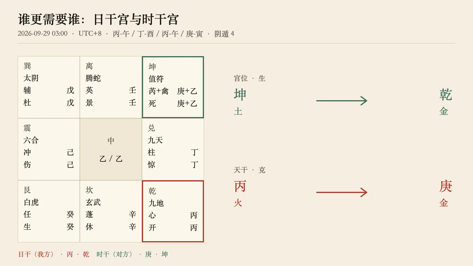 北京时间 2026-09-29 03:00 的本站时盘:日干丙落乾宫、时干庚落坤宫,右侧画出两层关系:宫位坤土生乾金,天干丙火克庚金;八门、九星两层见下文表格。