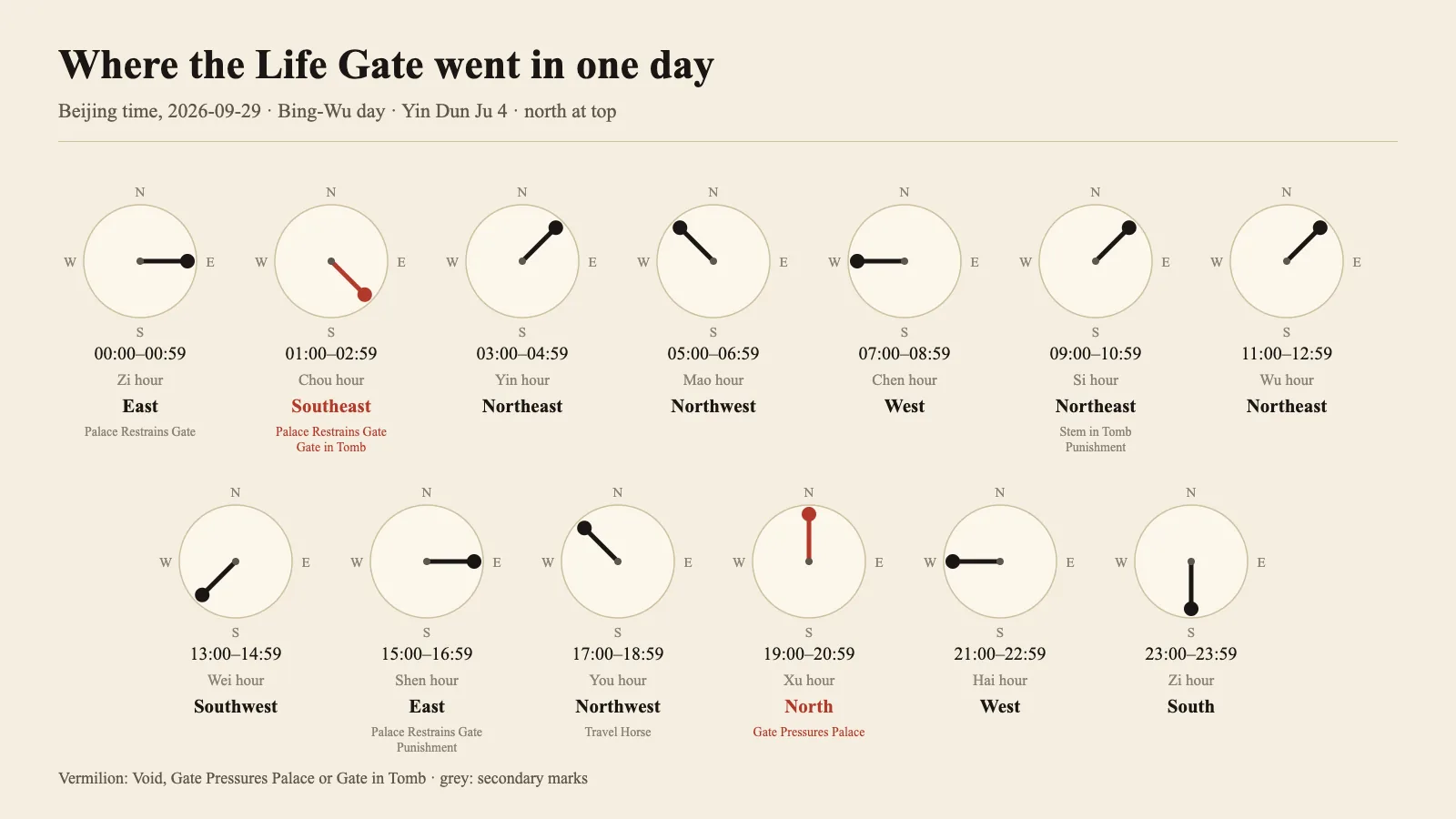 Directions of the Life Gate in the 13 time windows of 2026-09-29, Beijing time, plotted on a compass with Void, gate clash and tomb marks highlighted in vermilion.