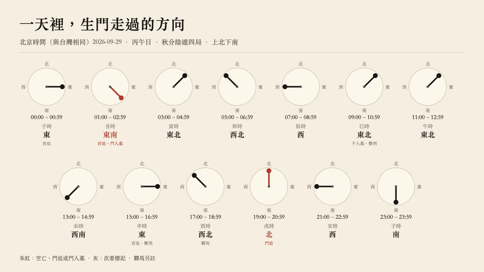 北京時間 2026-09-29 一天 13 個時段裡生門所在的方向,依地圖方向標在羅盤上,空亡、門迫、門入墓以朱紅標示。