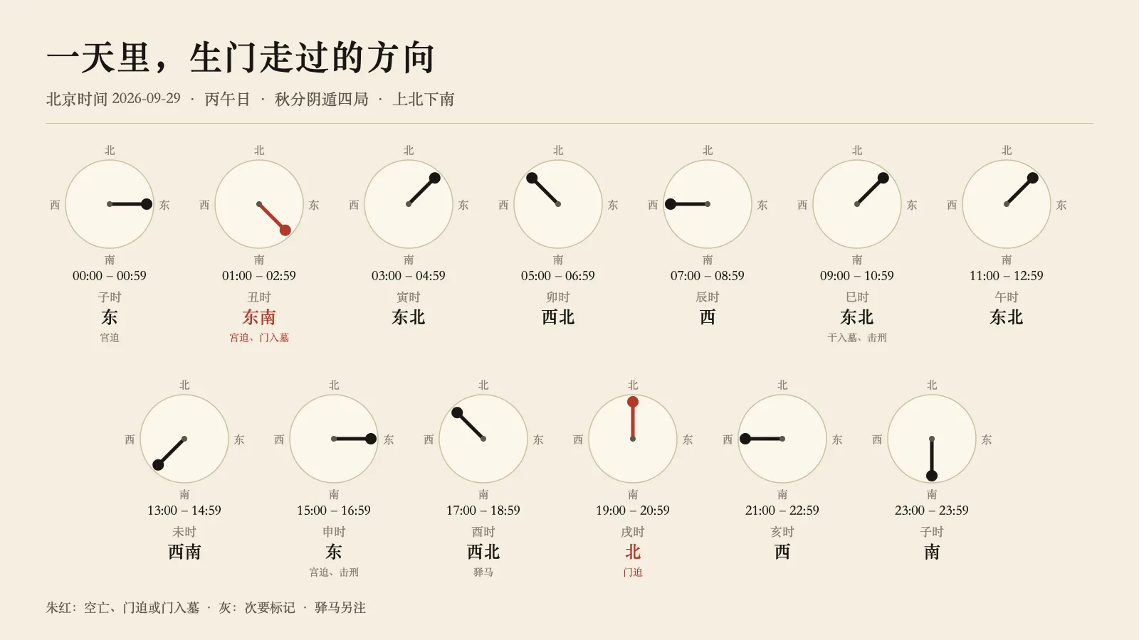 北京时间 2026-09-29 一天 13 个时段里生门所在的方向,按地图方向标在罗盘上,空亡、门迫、门入墓用朱红标出。