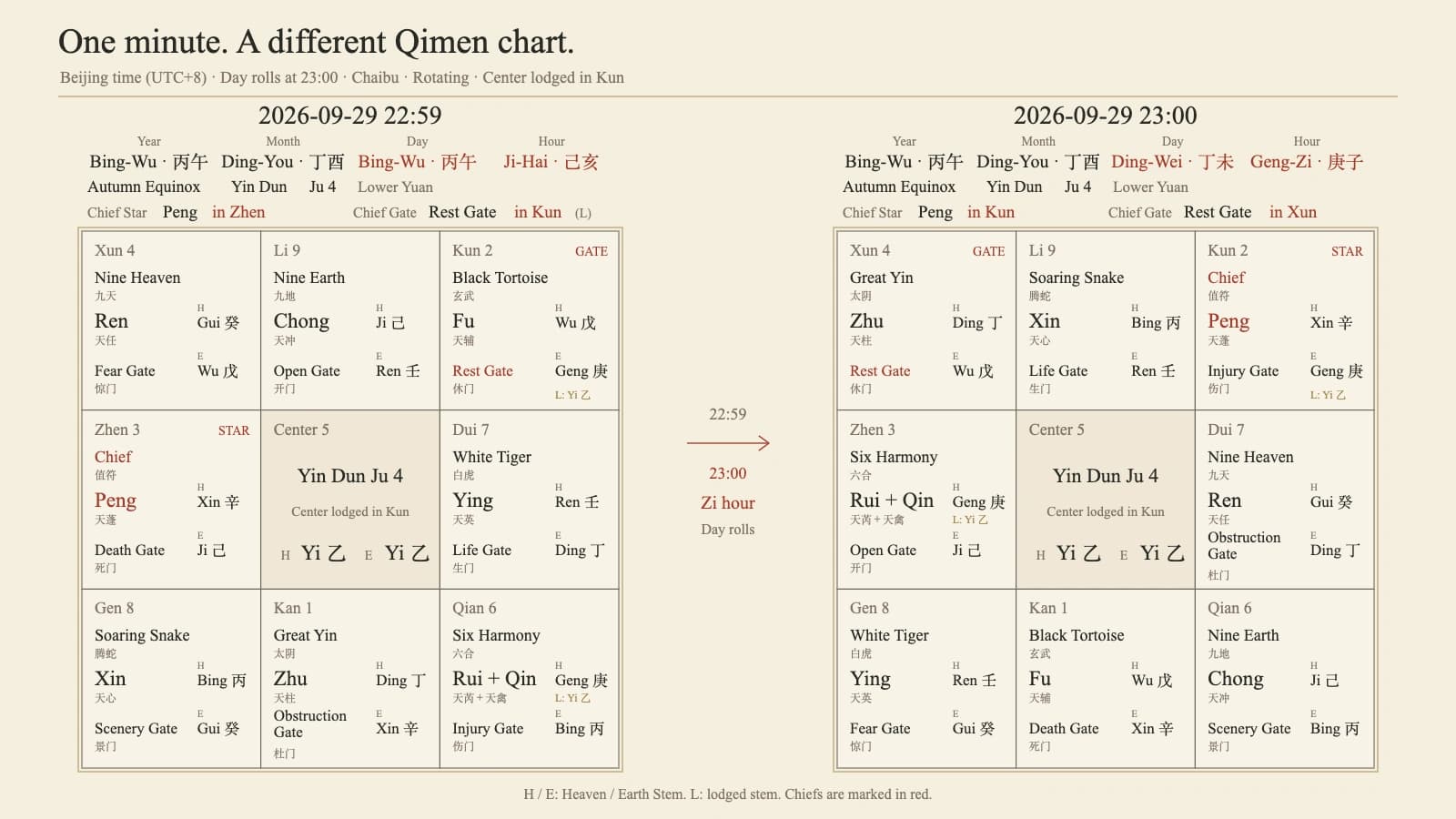 QimenMind nine-palace charts for Beijing time 2026-09-29 22:59 and 23:00, with changed Day and Hour pillars and Chief placements in red.