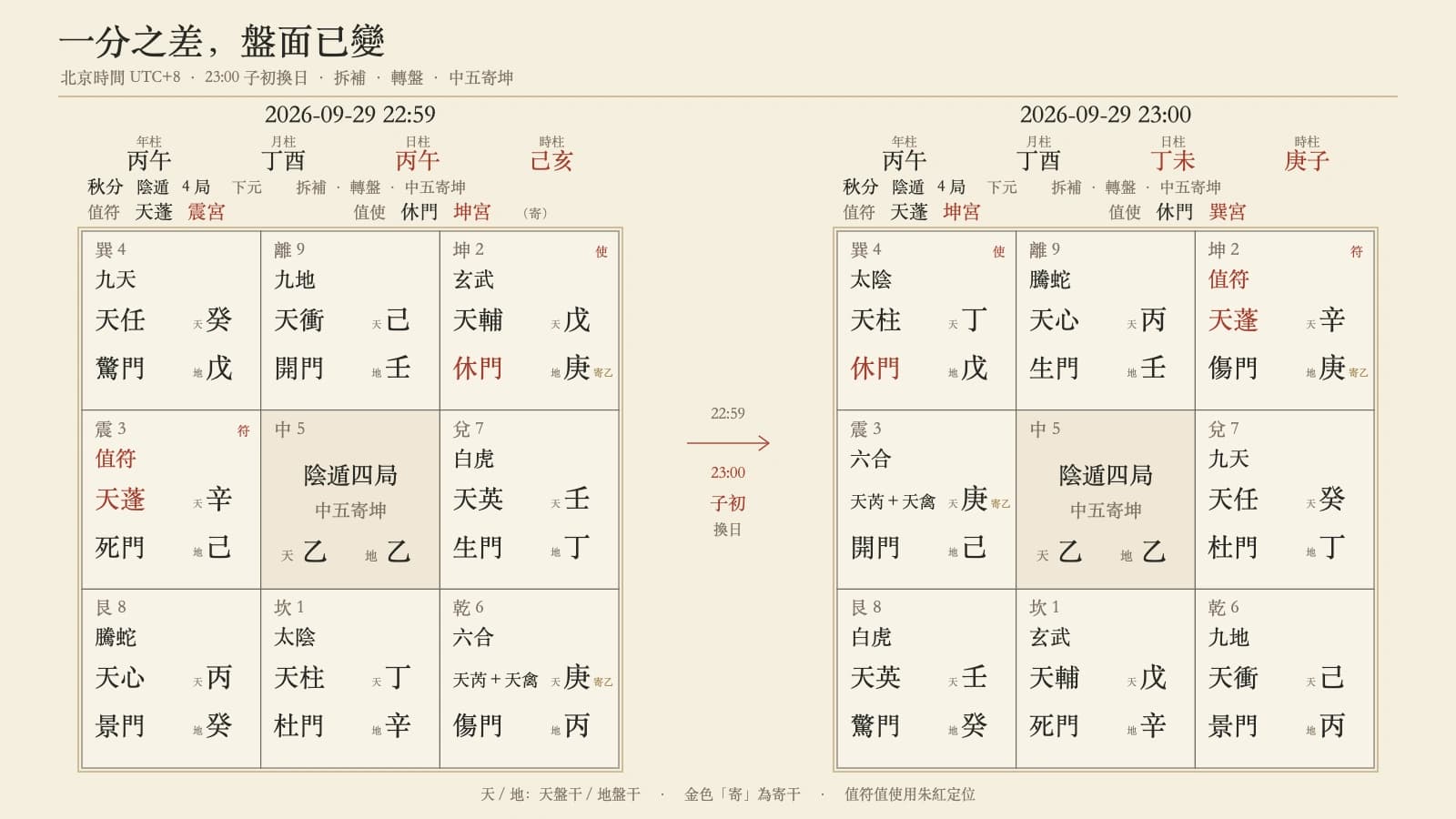 北京時間 2026-09-29 22:59 與 23:00 的本站實際九宮盤並排,朱紅標出日柱、時柱及值符值使落宮變化。