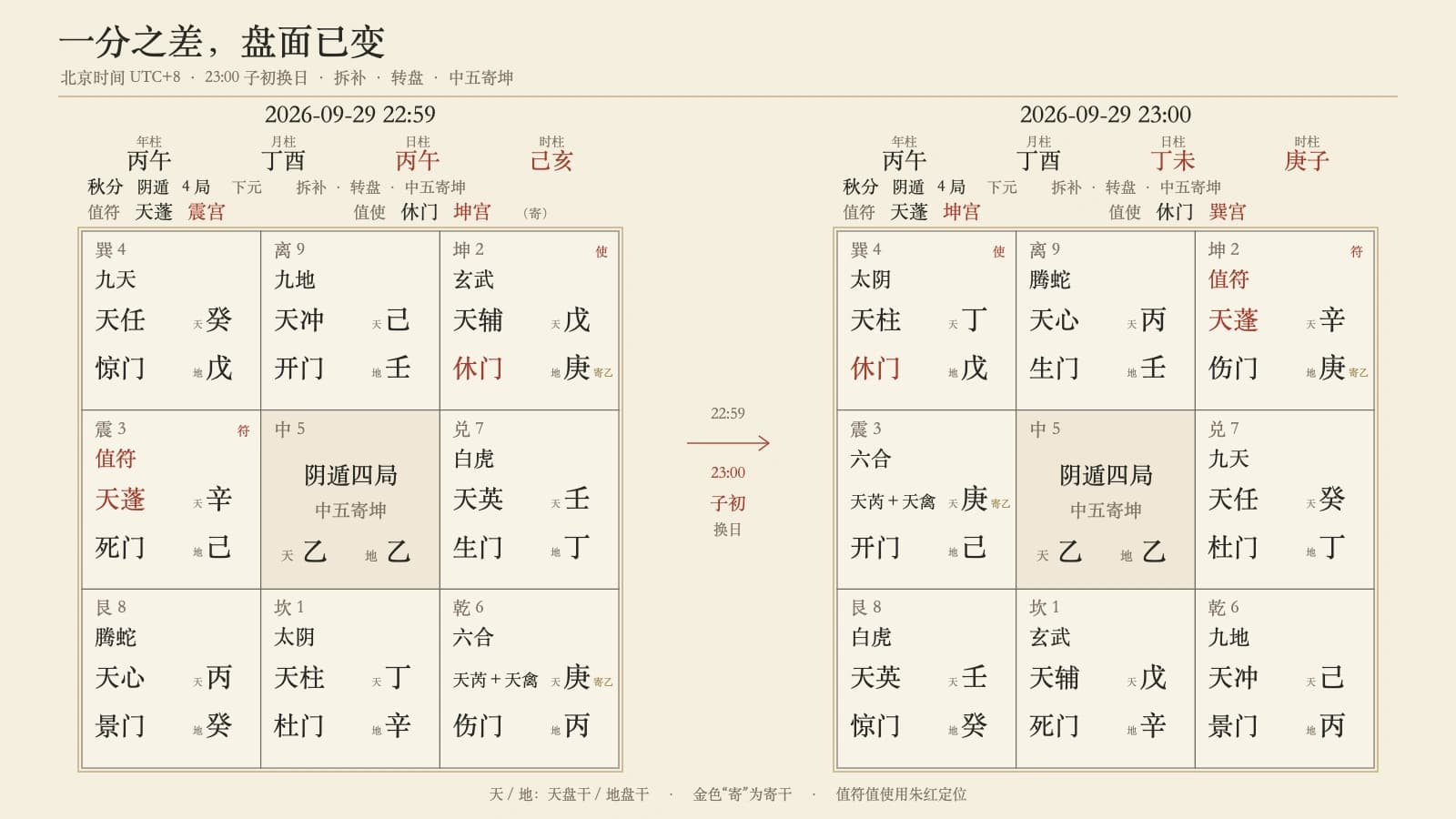 北京时间 2026-09-29 22:59 与 23:00 的本站真实九宫盘并排,朱红标出日柱、时柱及值符值使落宫变化。