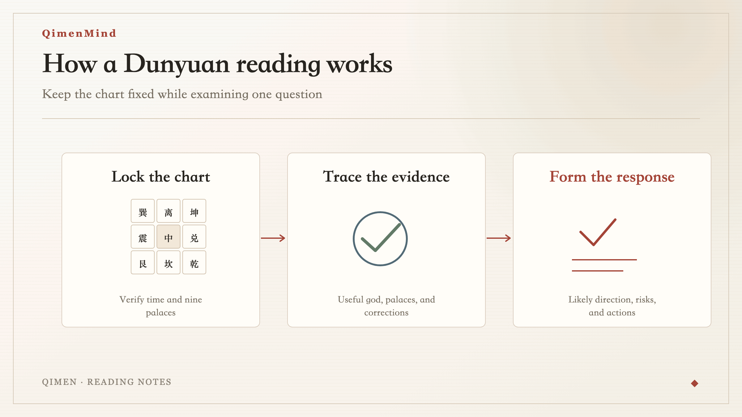 Qimen Dunjia AI reading from chart casting to judgment and action