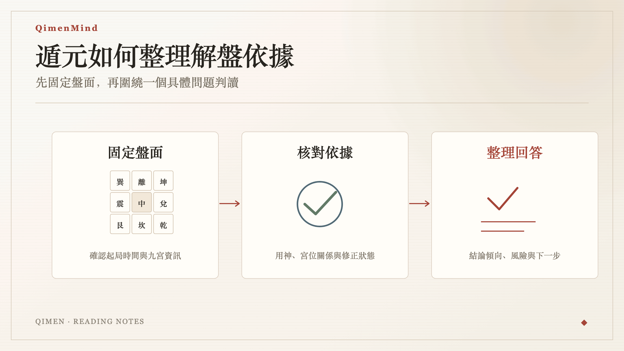 奇門遁甲 AI 解盤從起局到結論和建議的示意圖