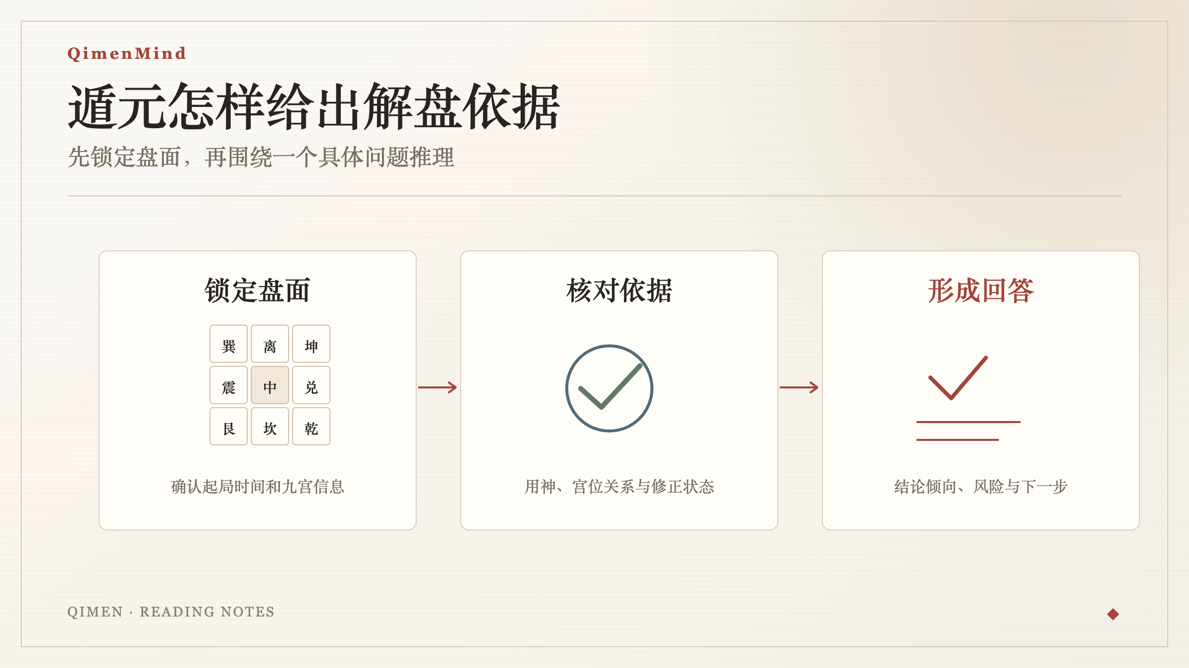 奇门遁甲 AI 解盘从起局到结论和建议的示意图