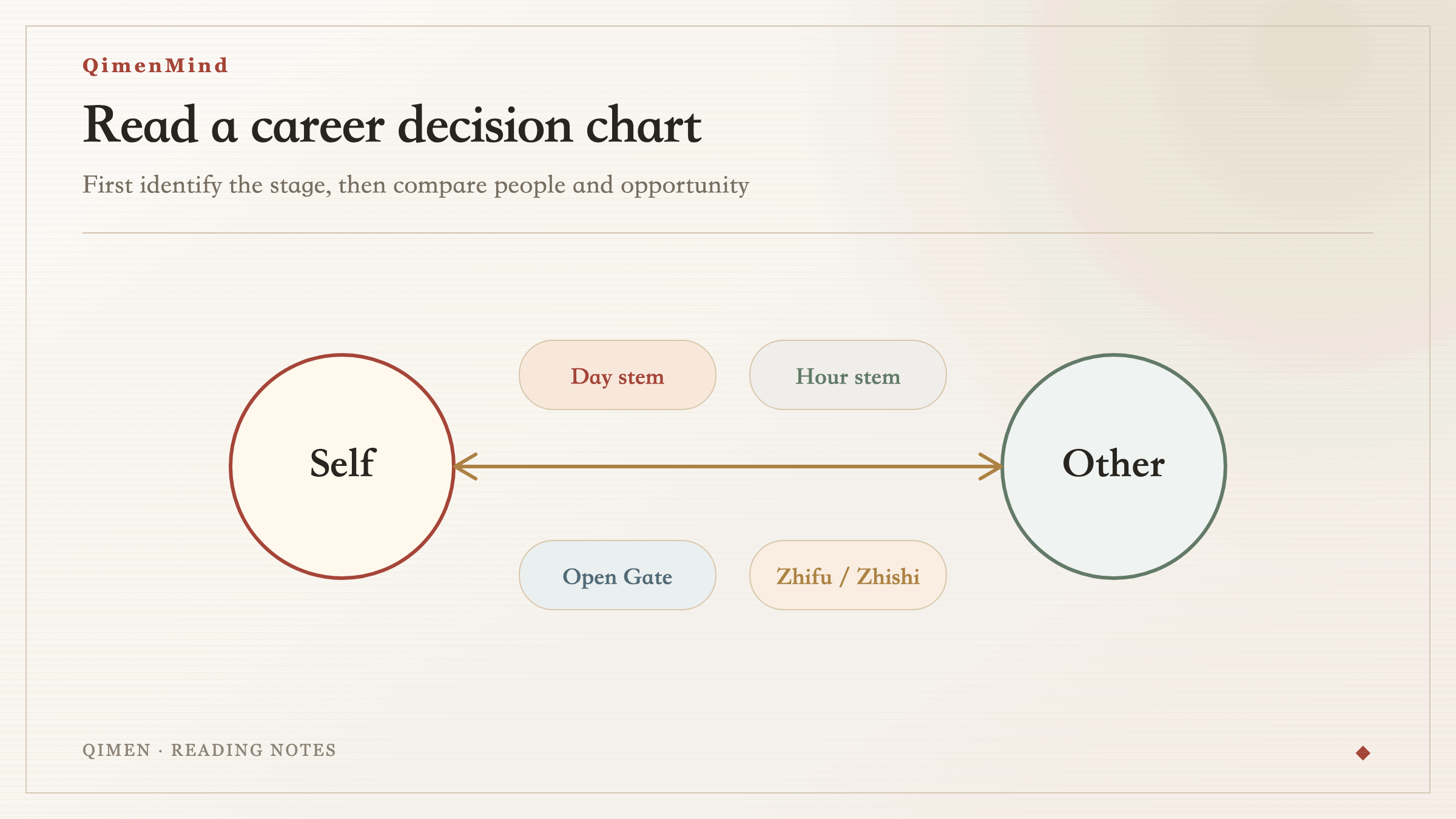 Career chart diagram showing day stem, hour stem, Open Gate, Zhifu and Zhishi
