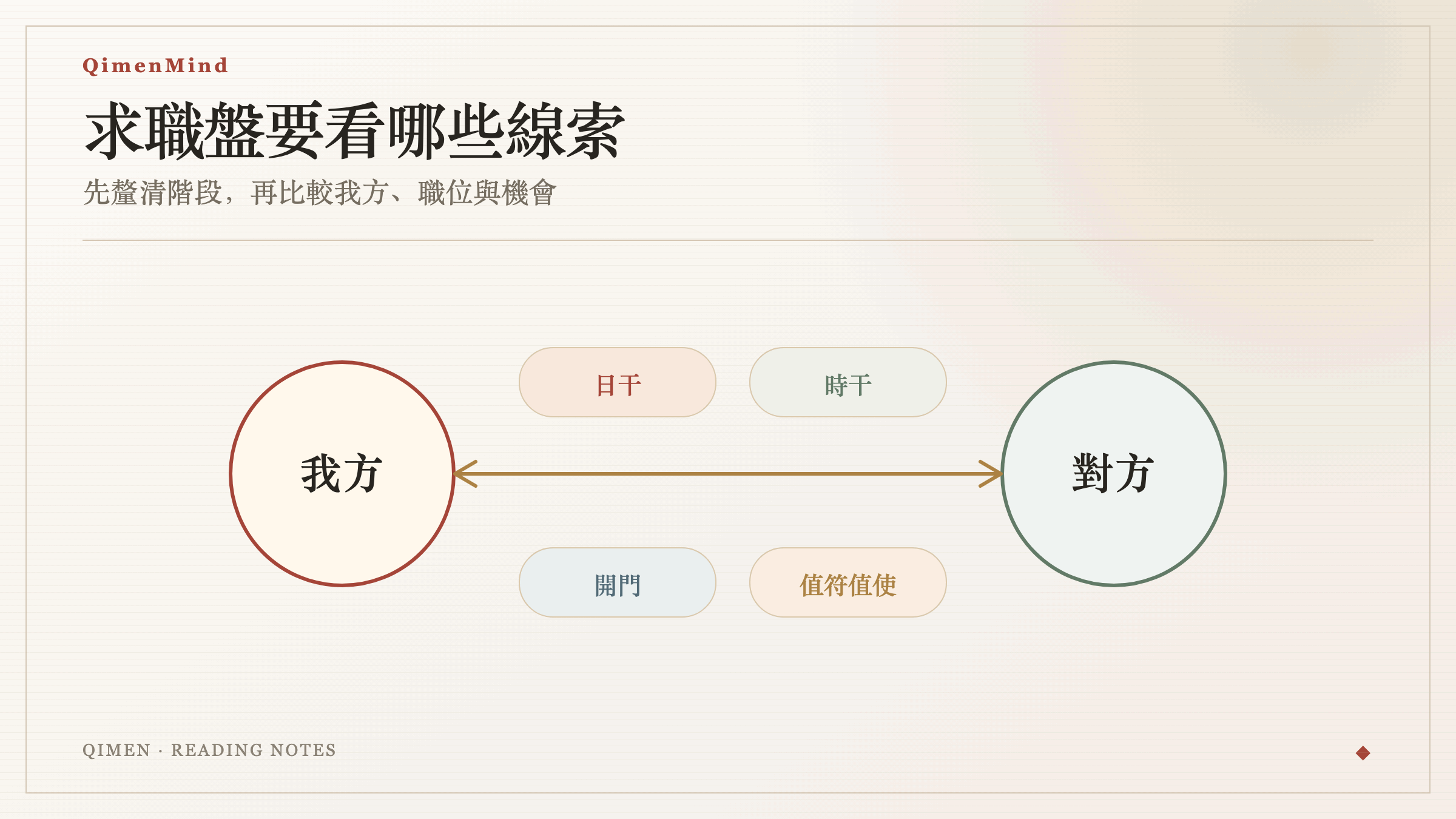 求職判讀圖:日干、時干、開門與值符值使四條線索