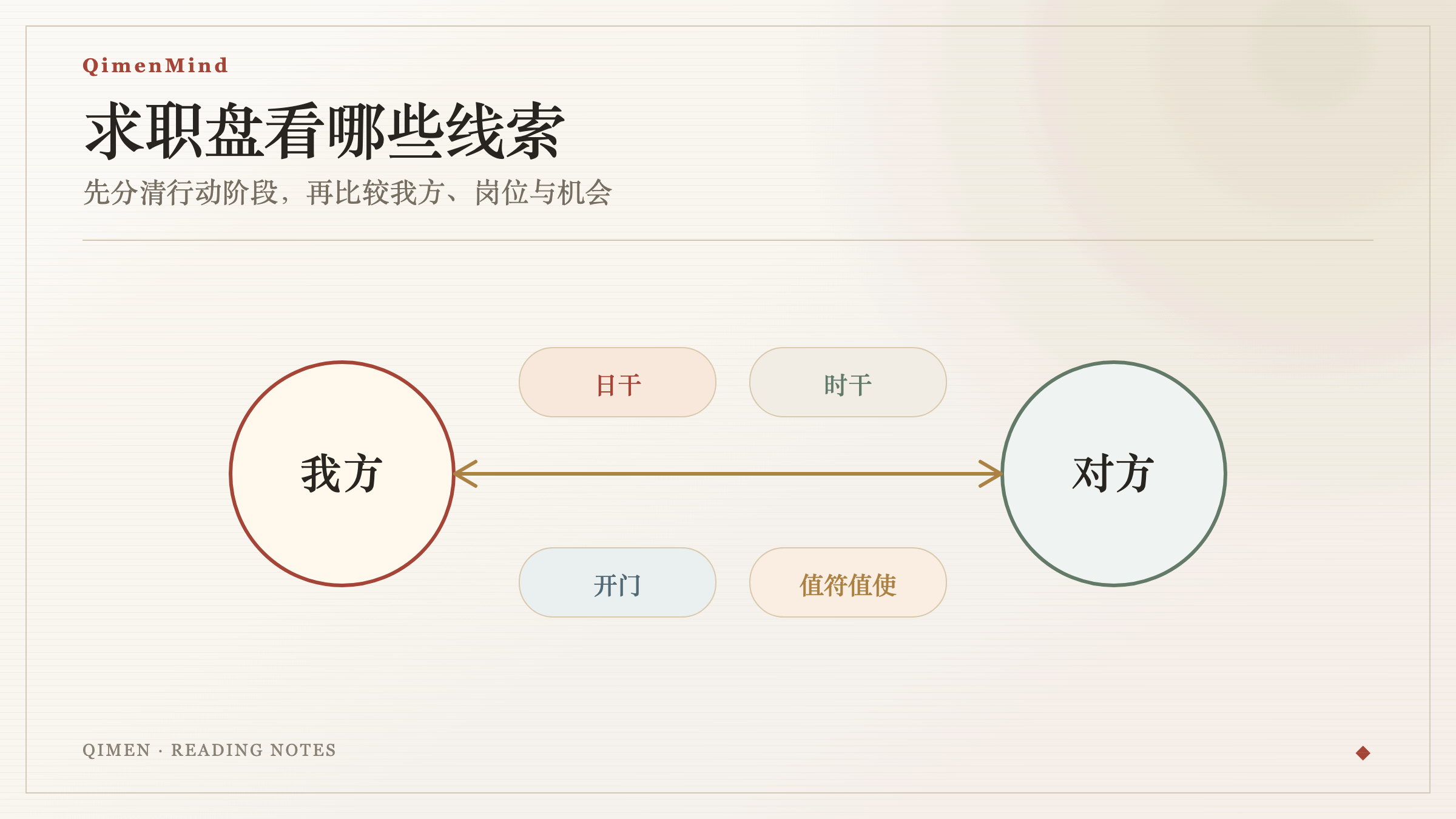 求职判断示意:日干、时干、开门和值符值使四条线索