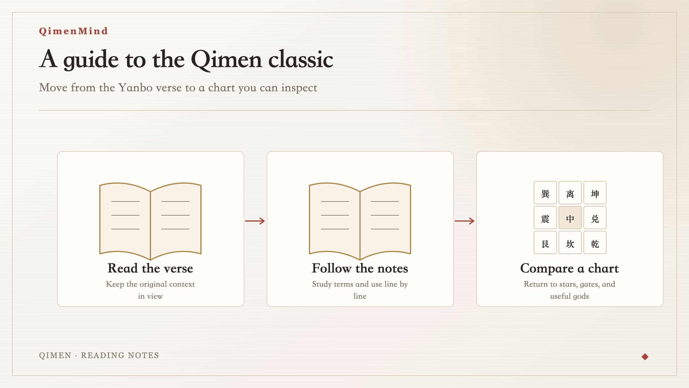 Read a Qimen classic through its original verse, notes, and chart comparison