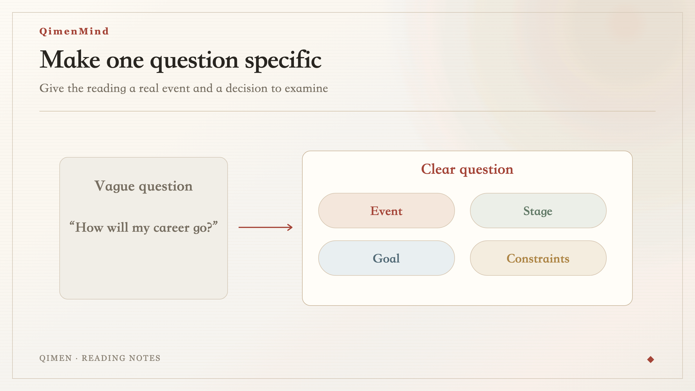Structure of a clear Qimen question from one event to stage, outcome, and constraints
