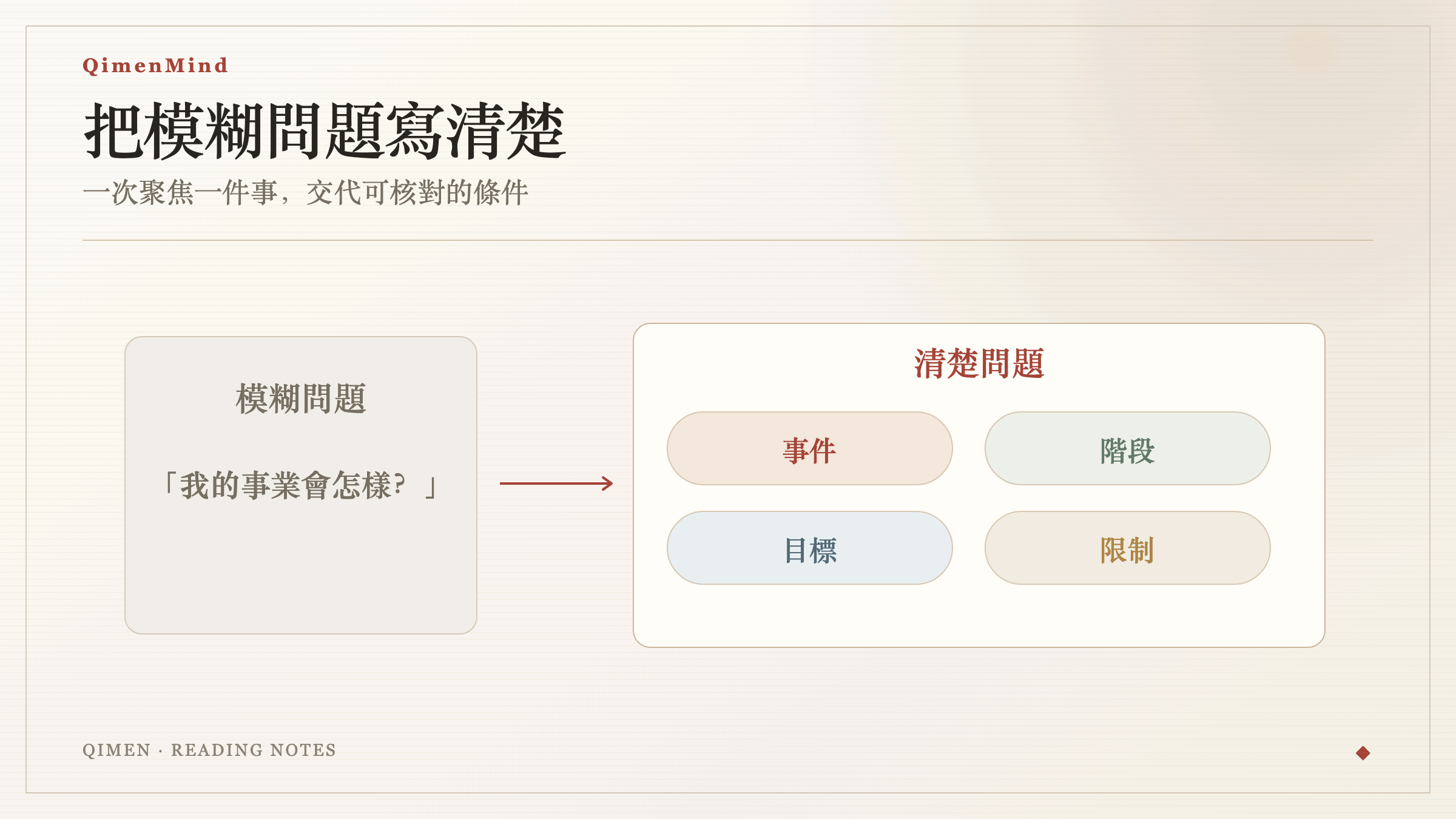 奇門遁甲從具體事件、當前階段到目標和限制的提問結構圖