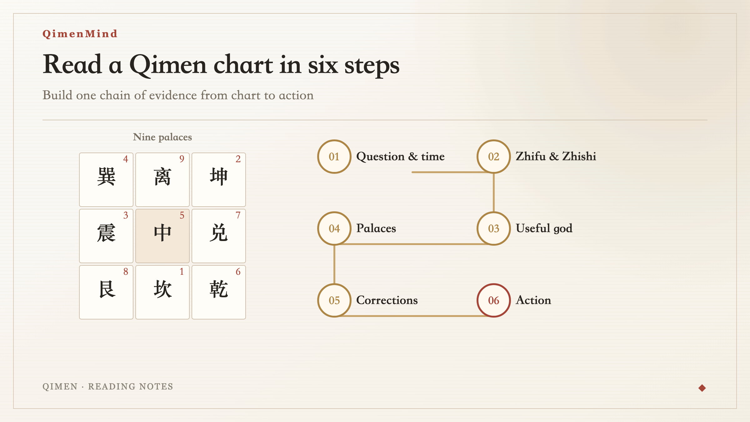 Six-step workflow for reading a Qimen Dunjia chart