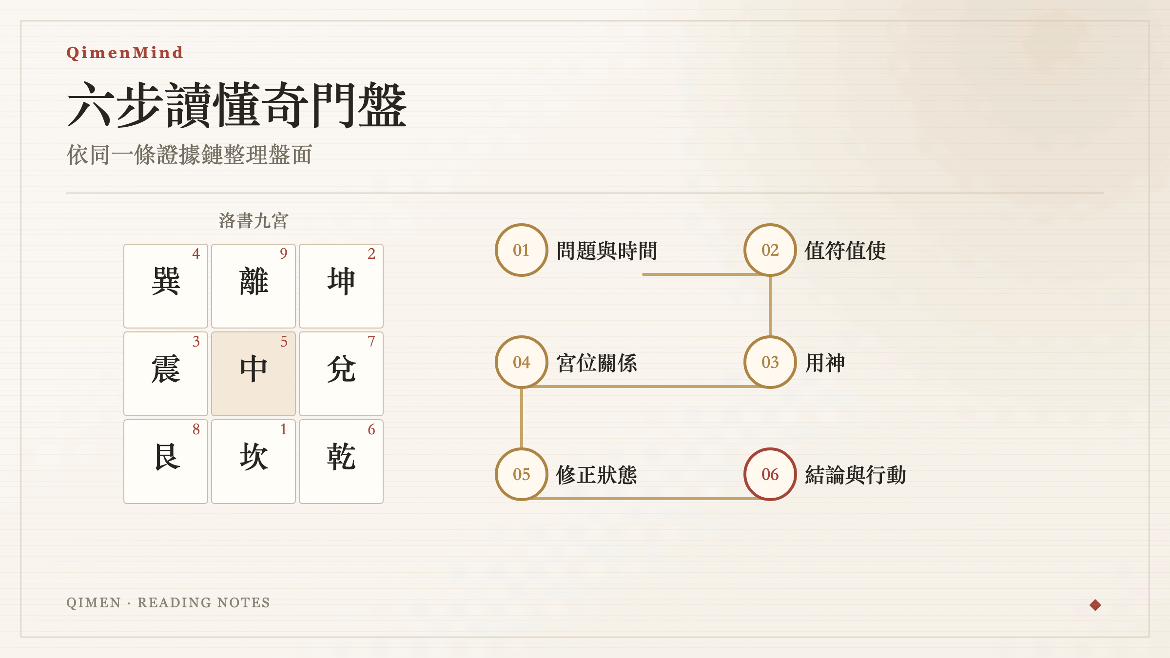 奇門遁甲排盤從確認問題到形成結論的六步讀盤流程圖