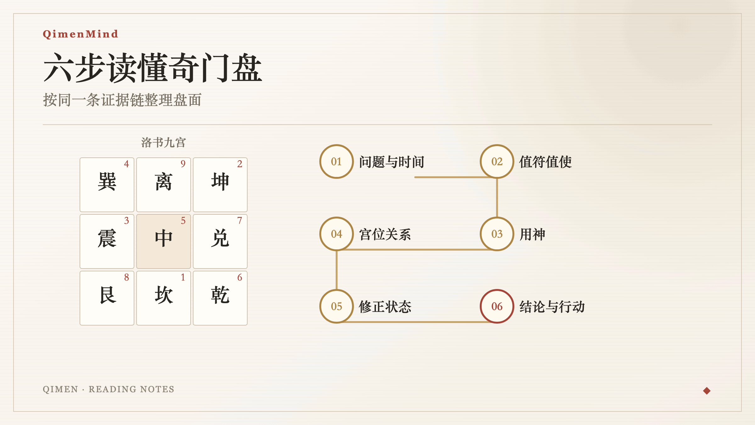 奇门遁甲排盘从确认问题到形成结论的六步读盘流程图