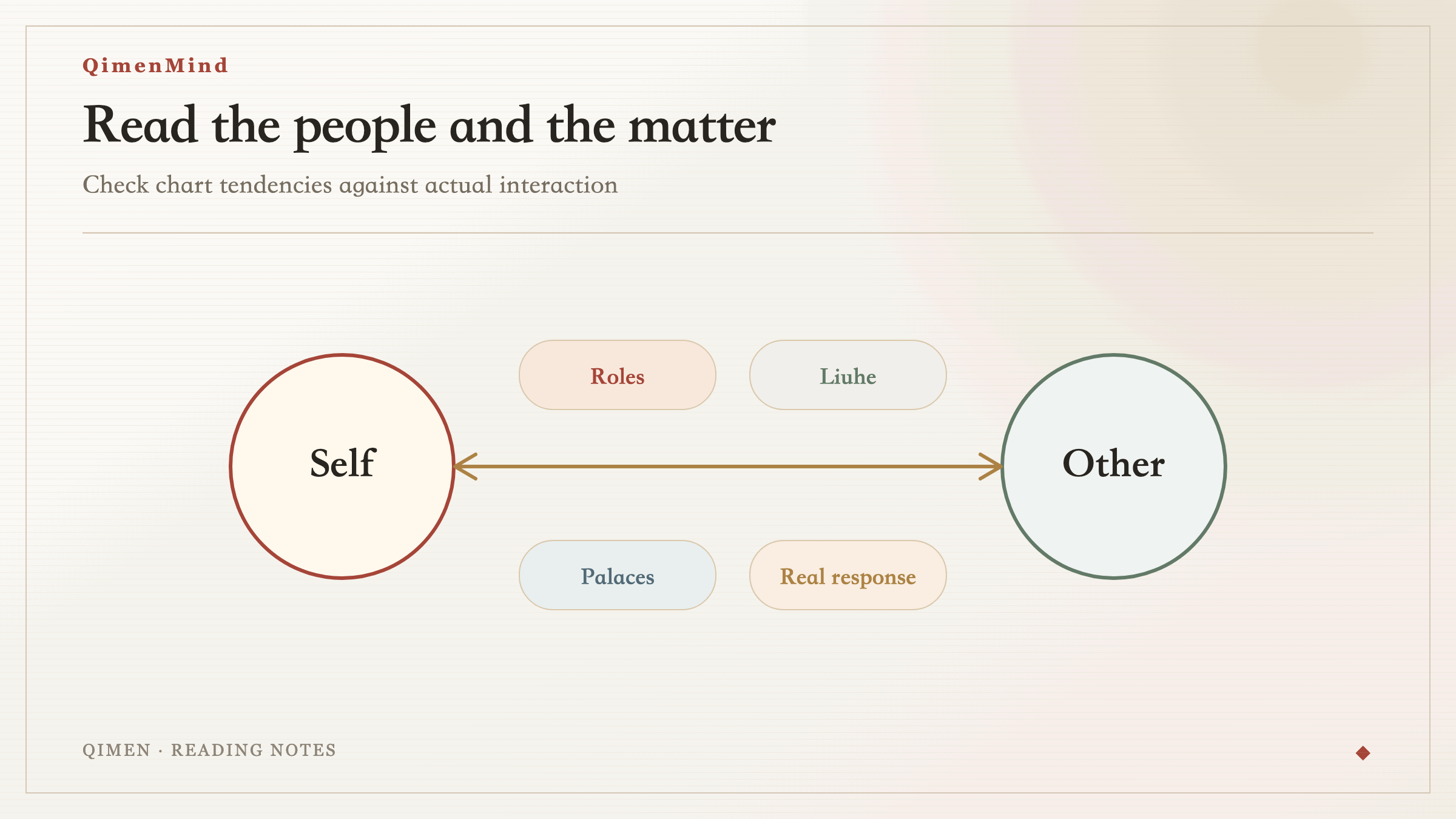Relationship chart diagram showing roles, Useful Gods, palace relations, and real responses