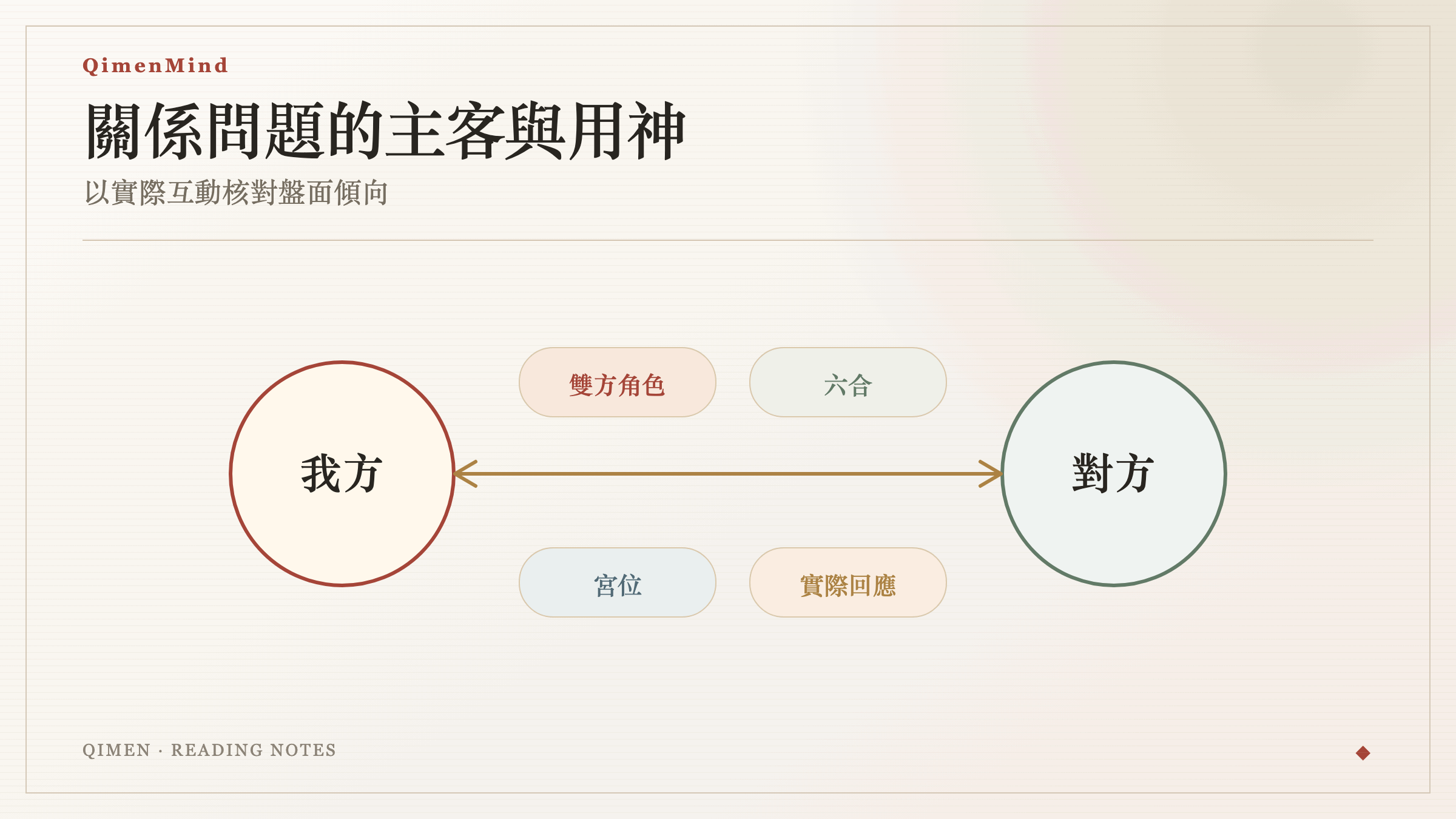 關係問題判讀圖:雙方角色、關係用神、宮位關係與實際回應