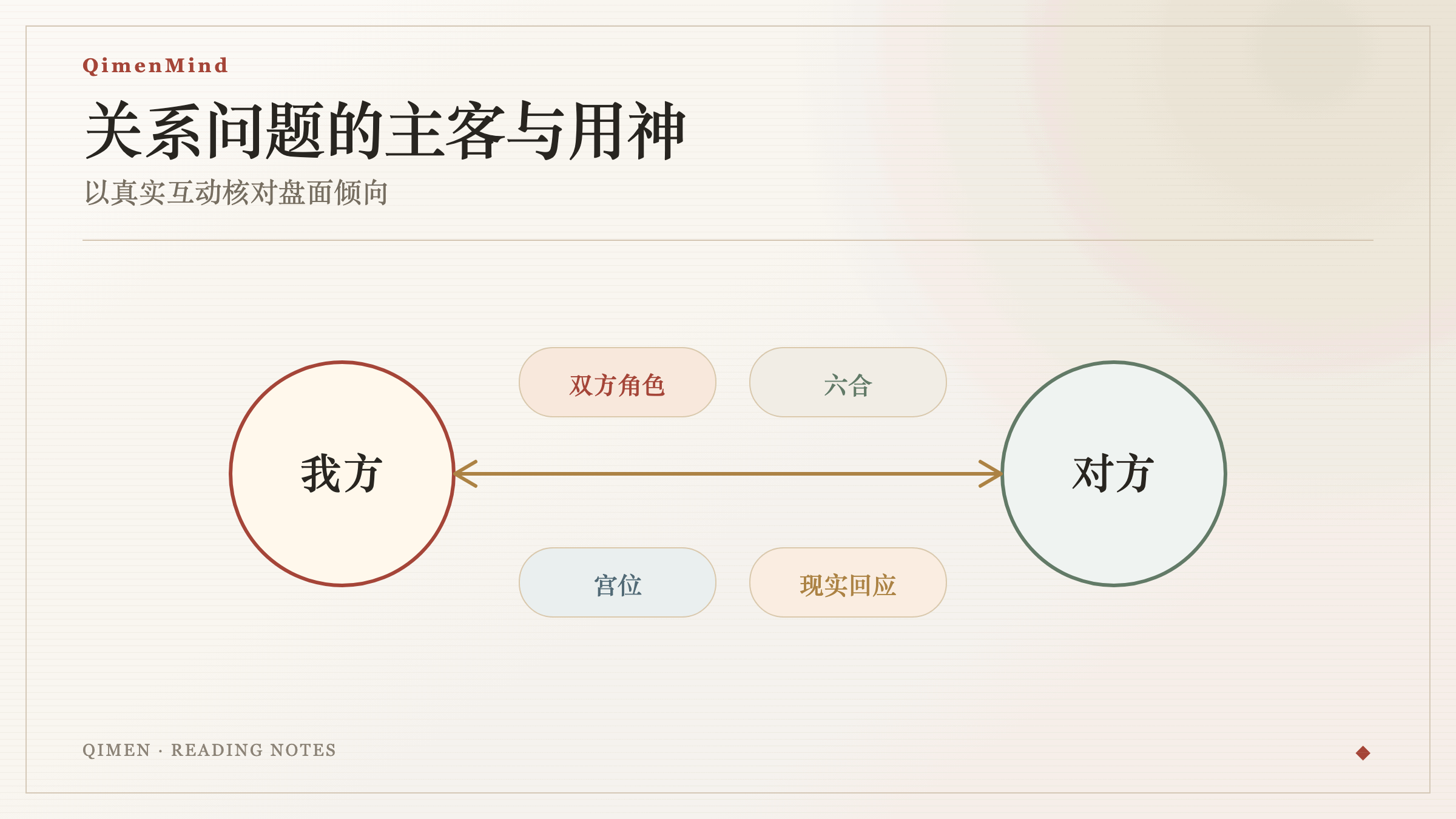 关系问题读盘示意:双方角色、关系用神、宫位关系和现实回应