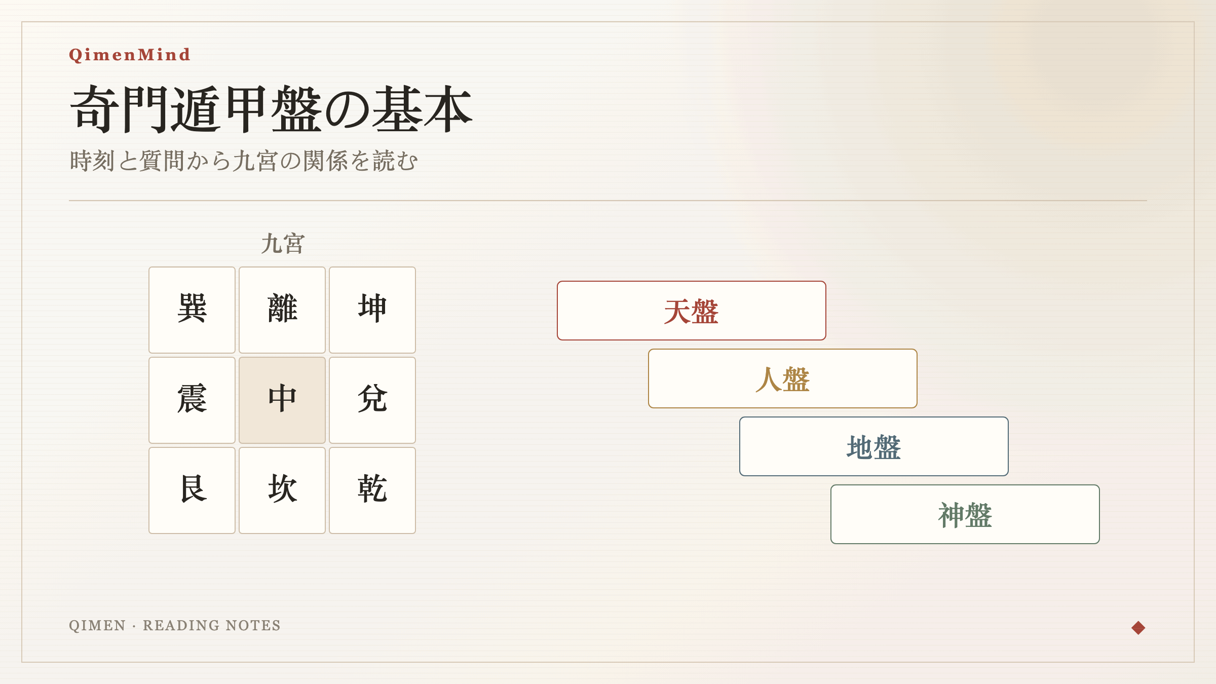 洛書九宮と天盤・人盤・地盤・神盤の四層を重ねた奇門遁甲盤の図