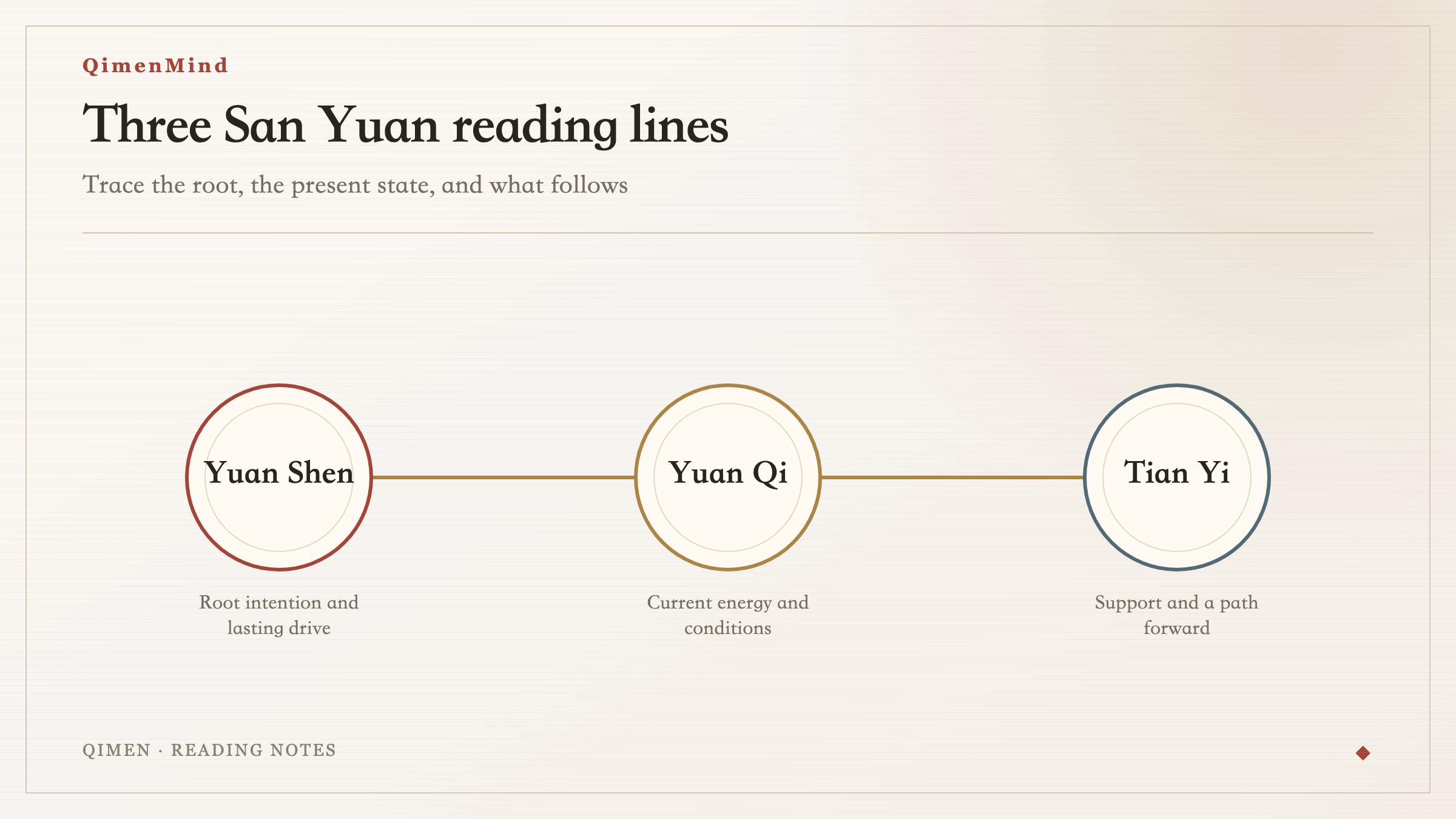 San Yuan Qimen reading lines for Yuan Shen, Yuan Qi, and Tian Yi