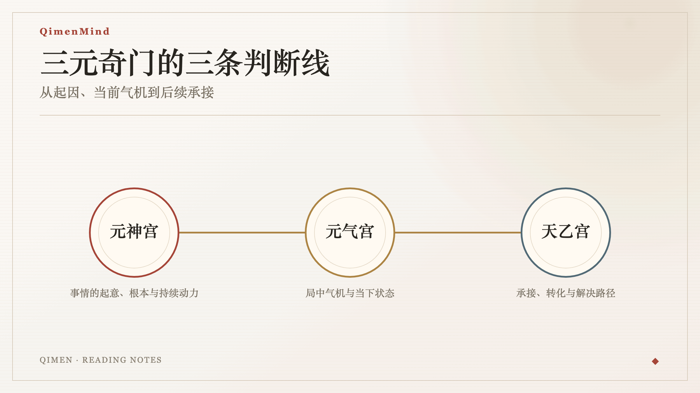 三元奇门遁甲的元神宫、元气宫与天乙宫三条判断线示意图