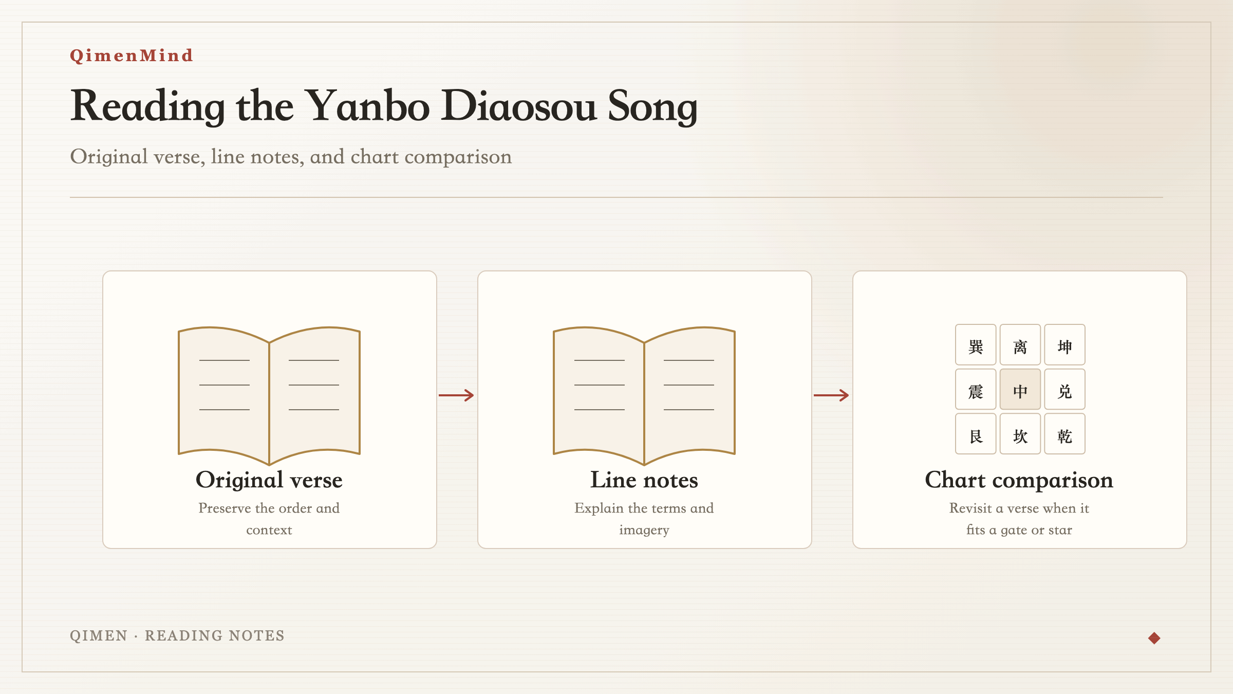Three-part reading guide to the Yanbo Diaosou Song