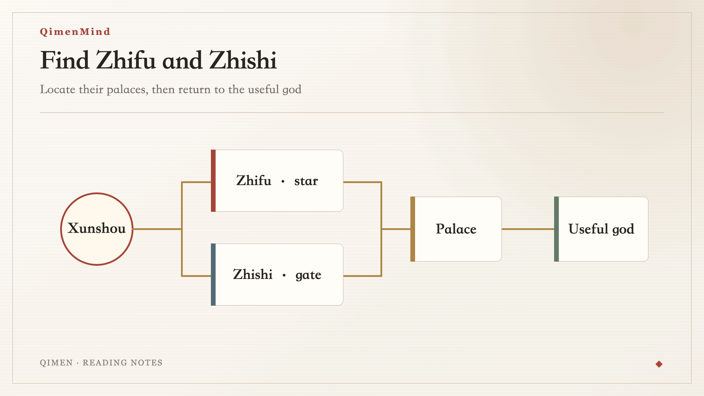 Zhifu as the presiding force and Zhishi as the action gate in Qimen Dunjia