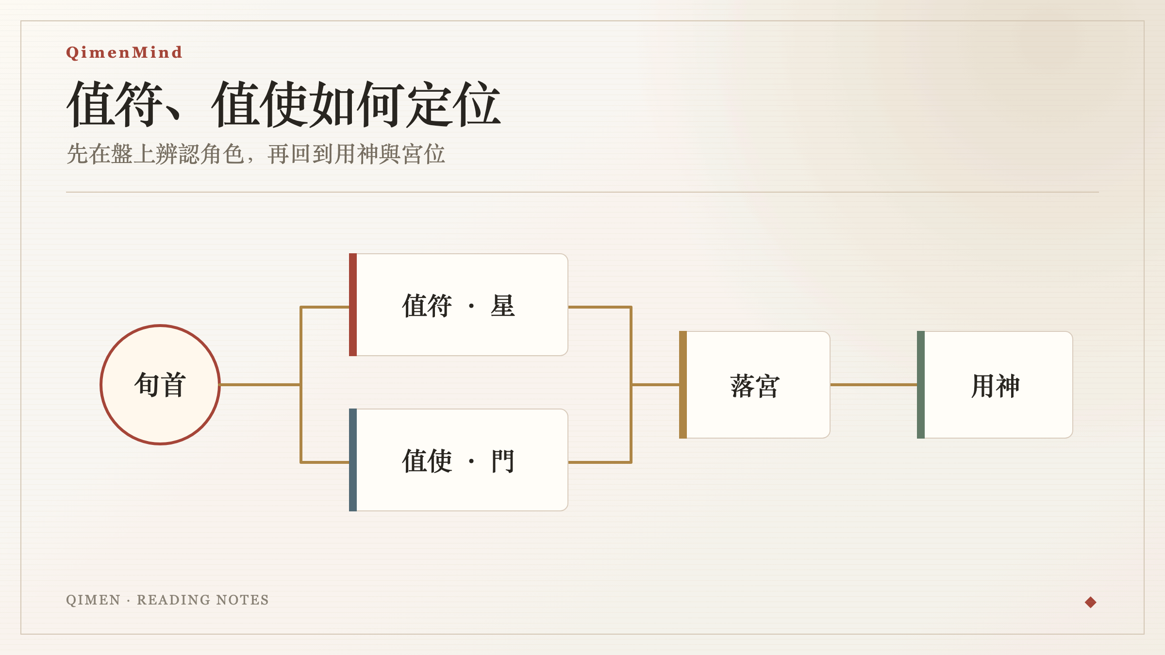 值符代表主導天時、值使代表執行門戶及其配合用神的示意圖