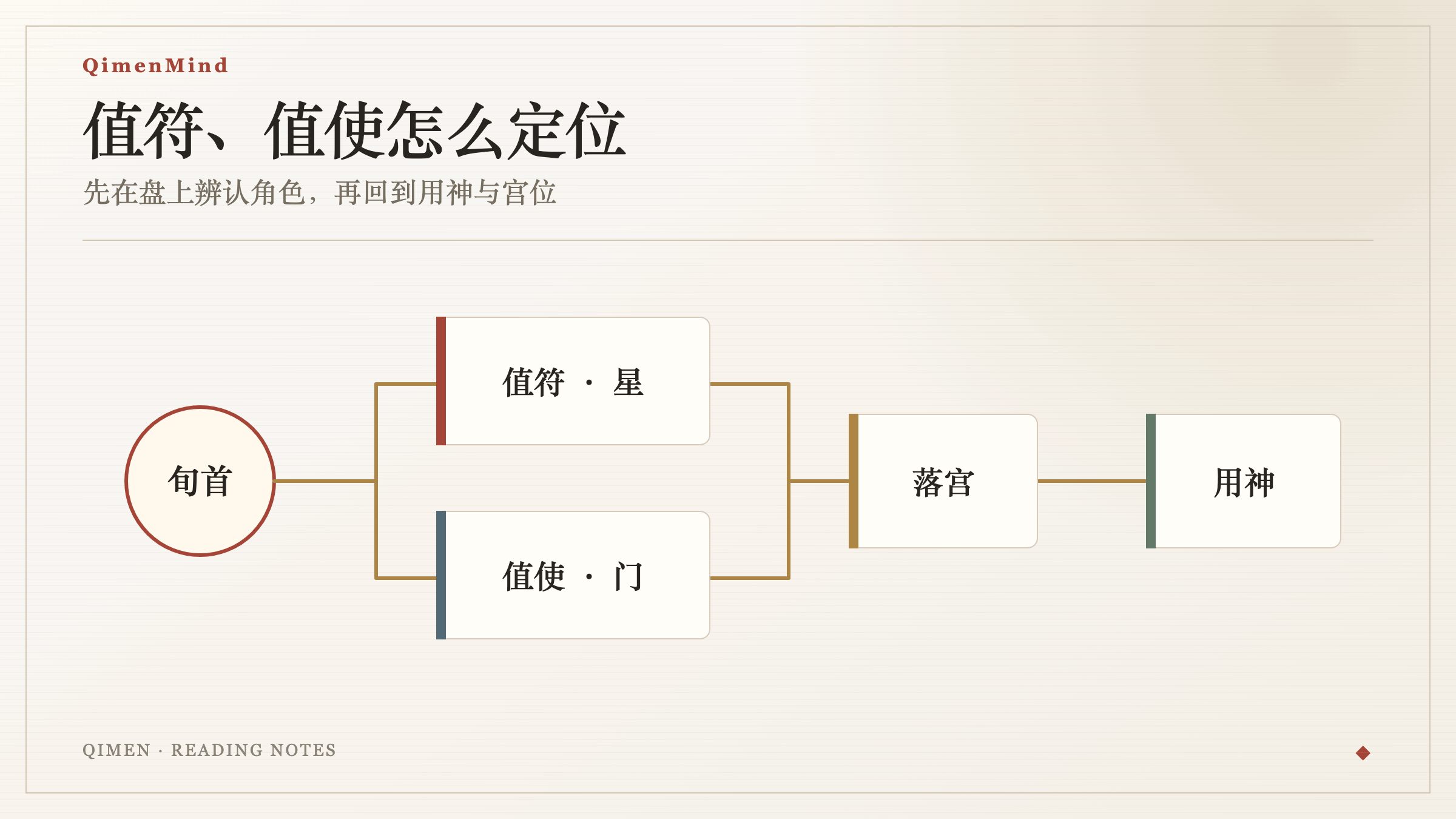 值符代表主导天时、值使代表执行门户及其配合用神的示意图