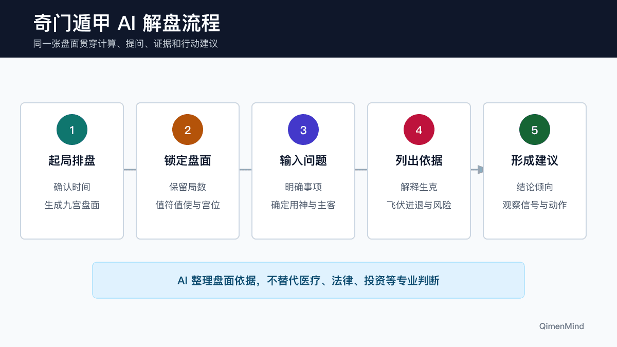 奇门遁甲 AI 解盘从起局到结论和建议的示意图