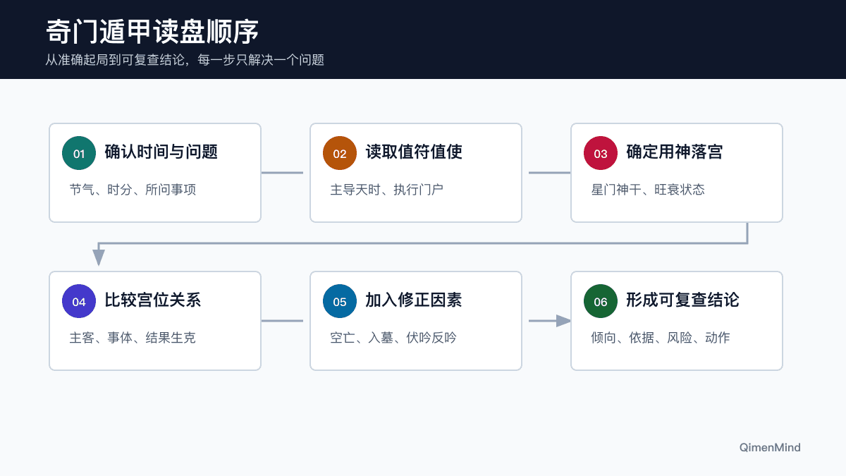 奇门遁甲排盘从确认问题到形成结论的六步读盘流程图