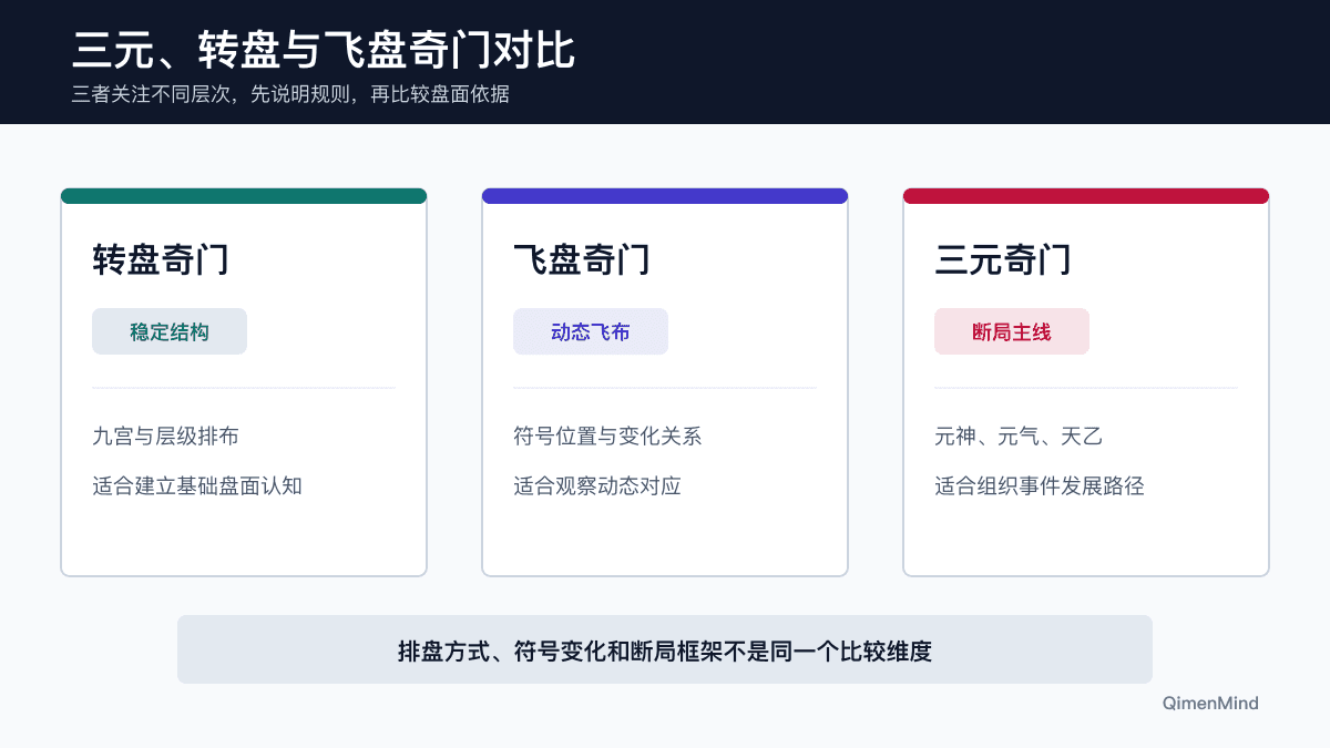 三元奇门、转盘奇门和飞盘奇门的排布、变化与断局重点对比图